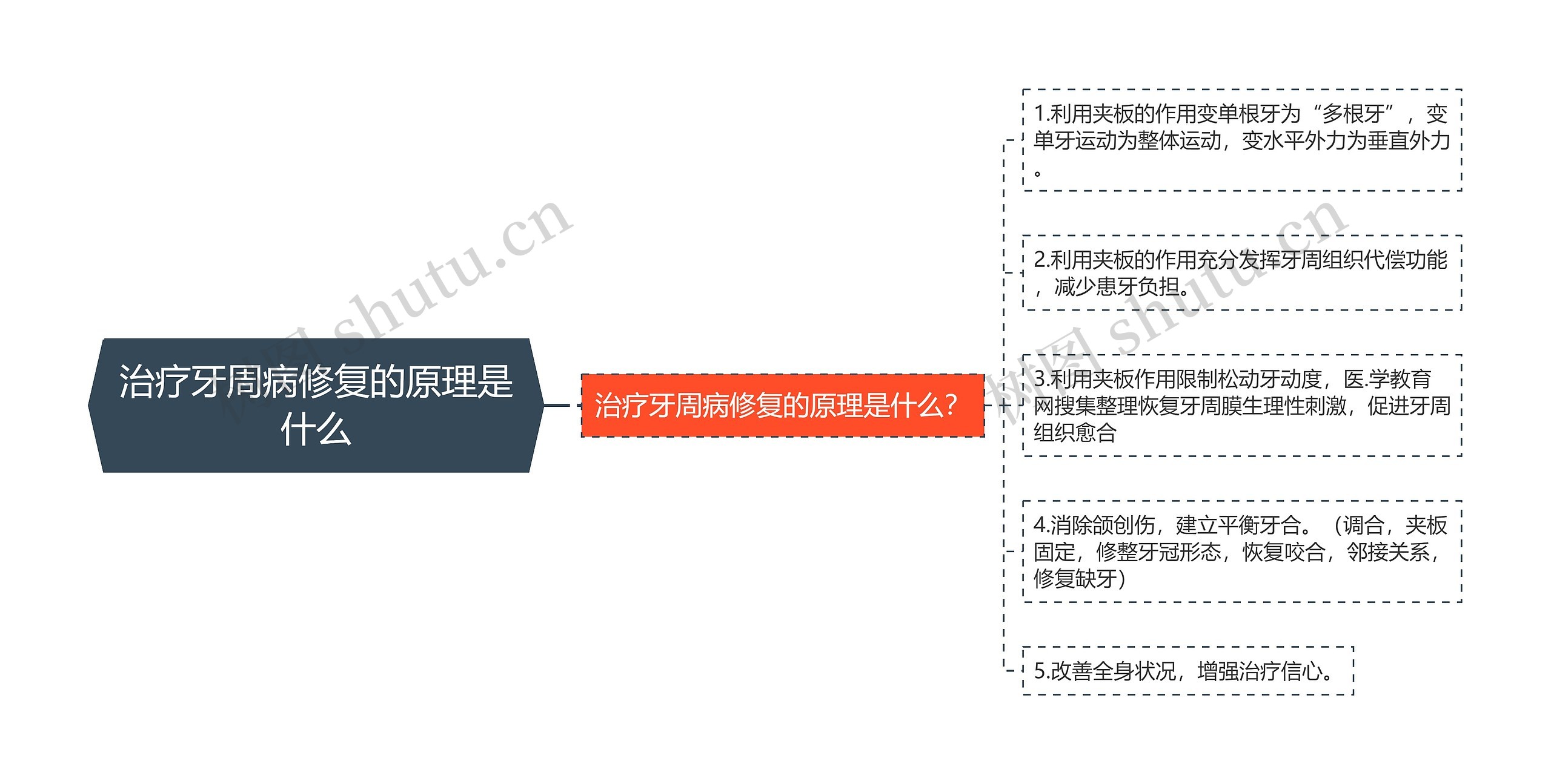 治疗牙周病修复的原理是什么 治疗牙周病修复的原理是什么