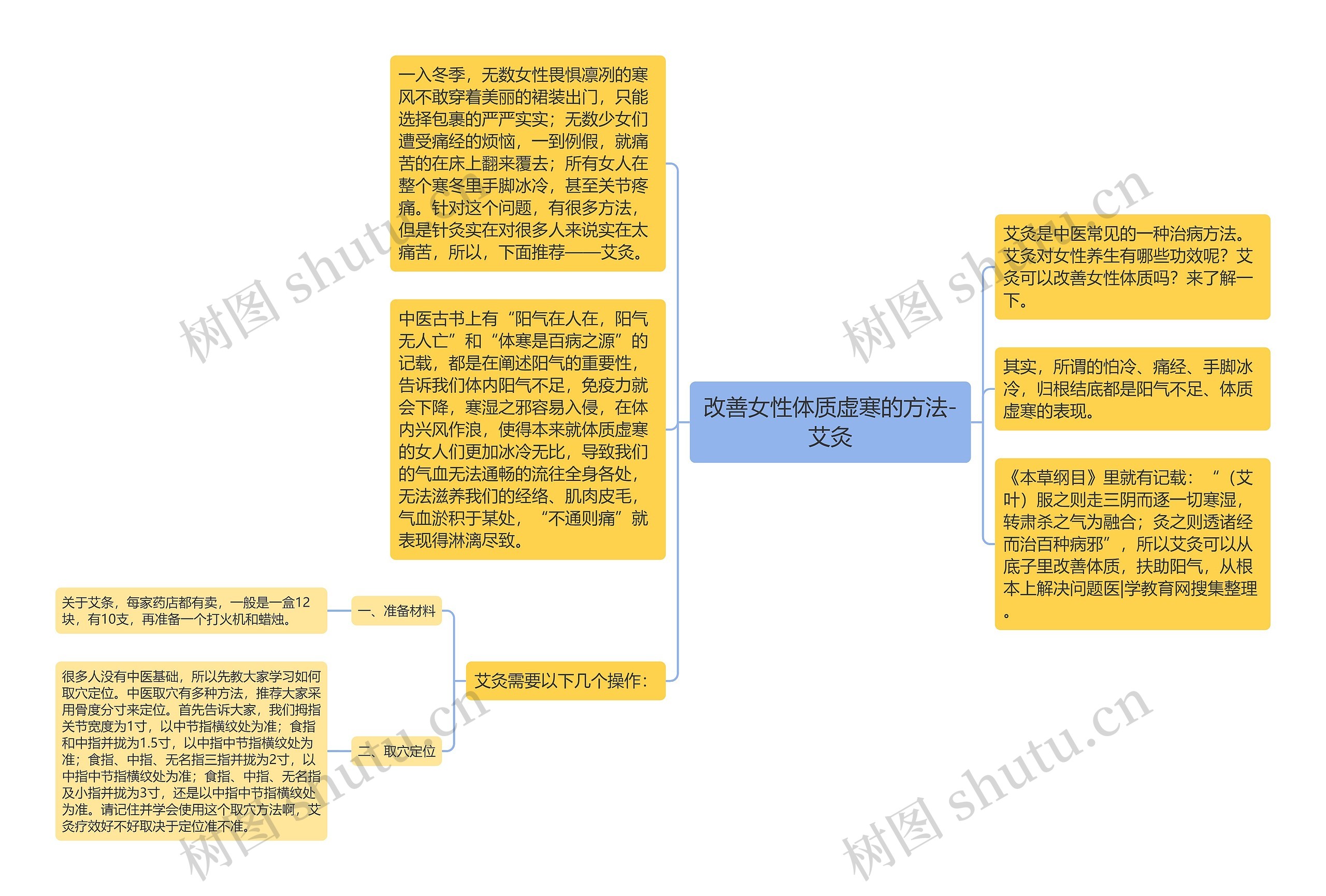 改善女性体质虚寒的方法-艾灸思维导图