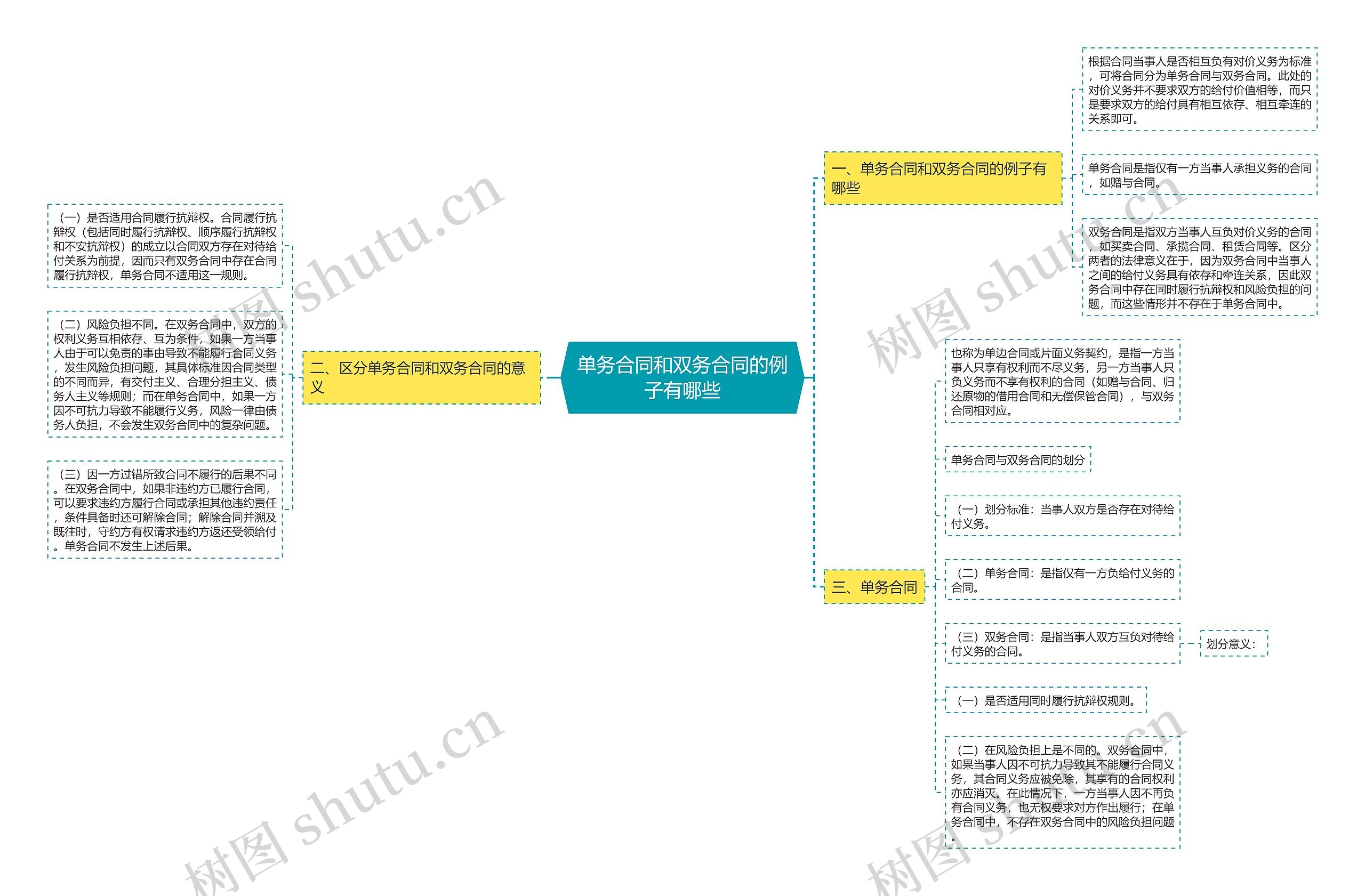 单务合同和双务合同的例子有哪些思维导图