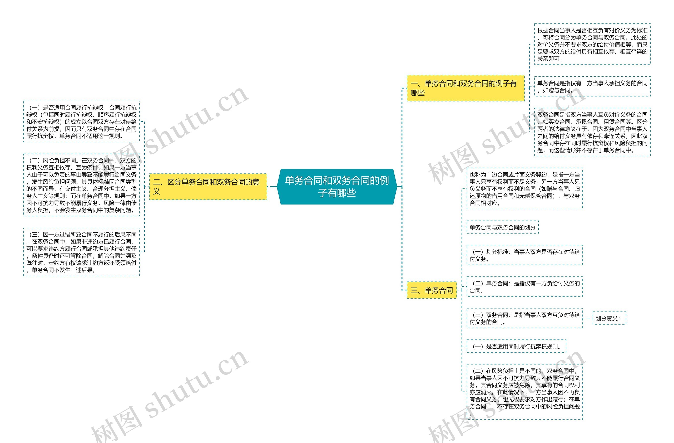 单务合同和双务合同的例子有哪些 单务合同和双务合同的例子有哪些