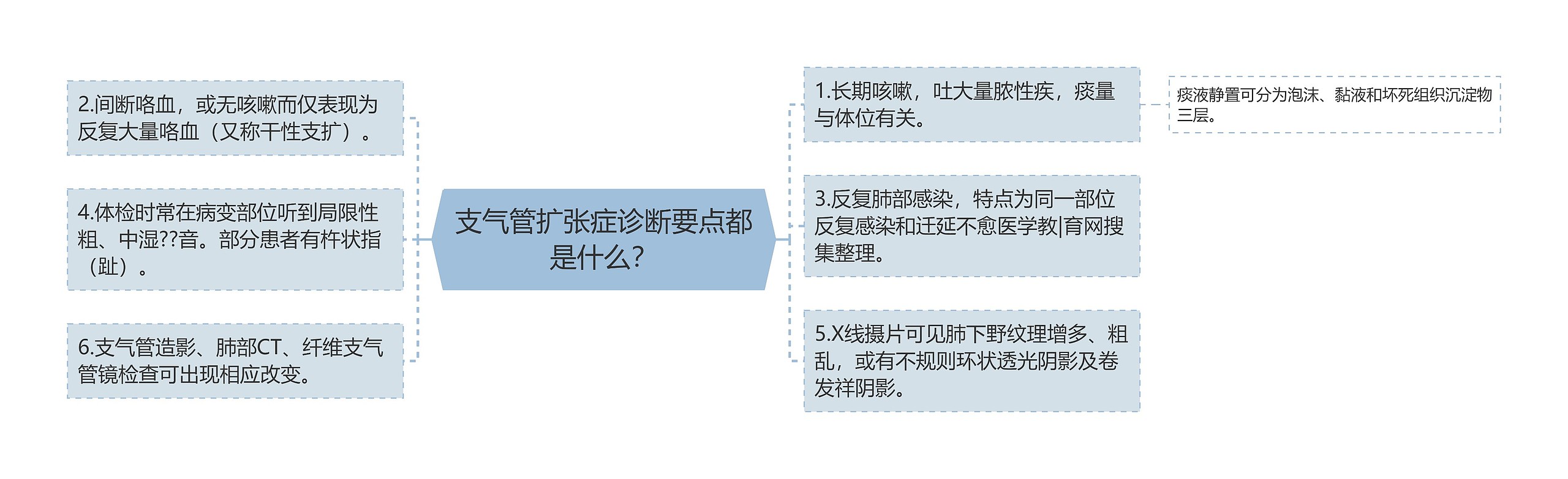 支气管扩张症诊断要点都是什么？思维导图