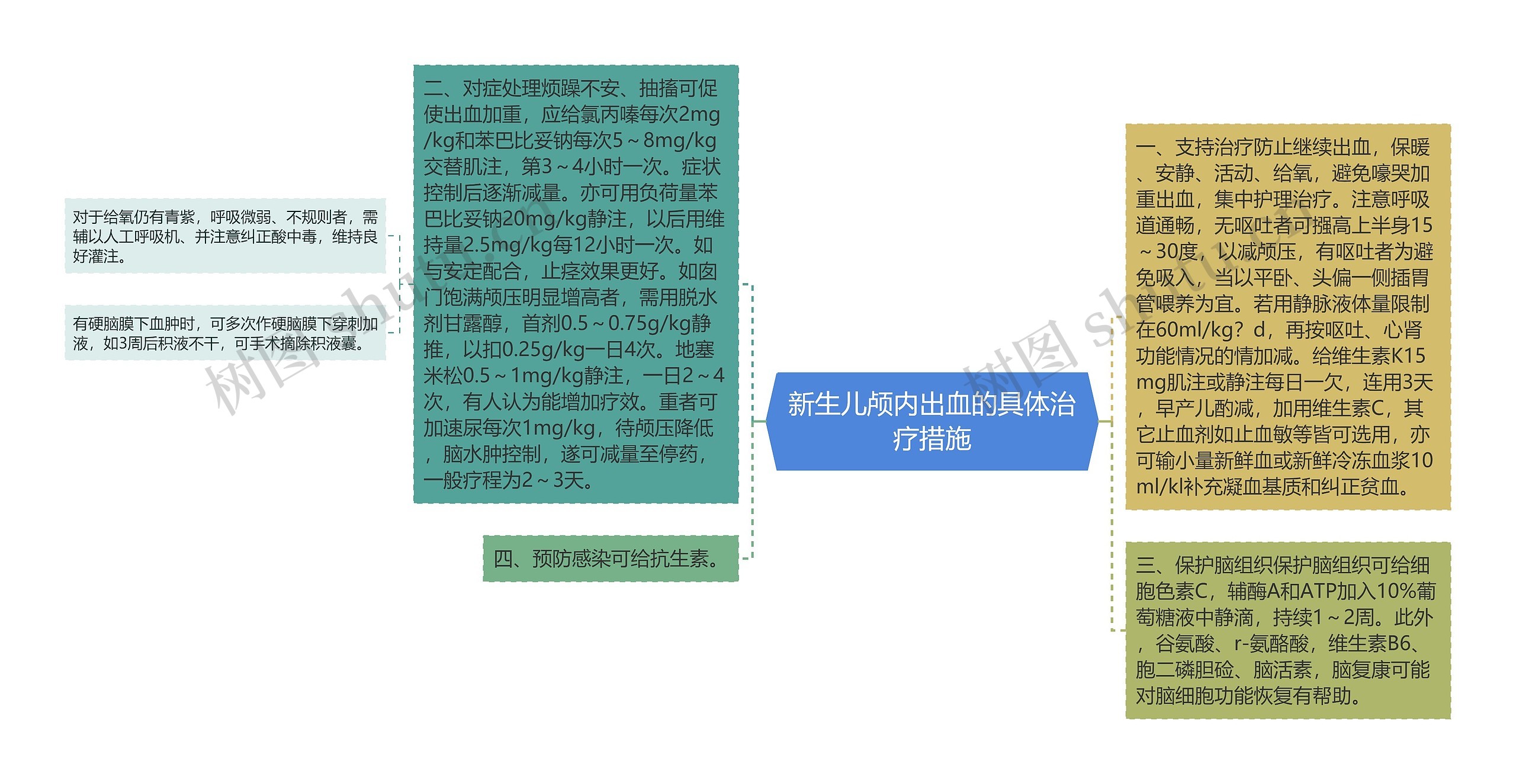 新生儿颅内出血的具体治疗措施思维导图