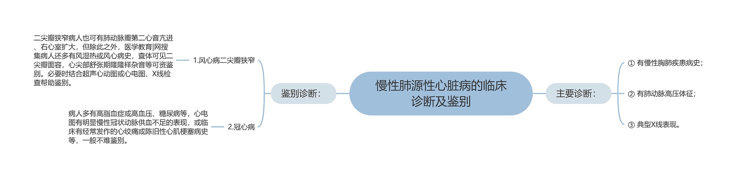 慢性肺源性心脏病的临床诊断及鉴别 慢性肺源性心脏病的临床诊断及鉴别