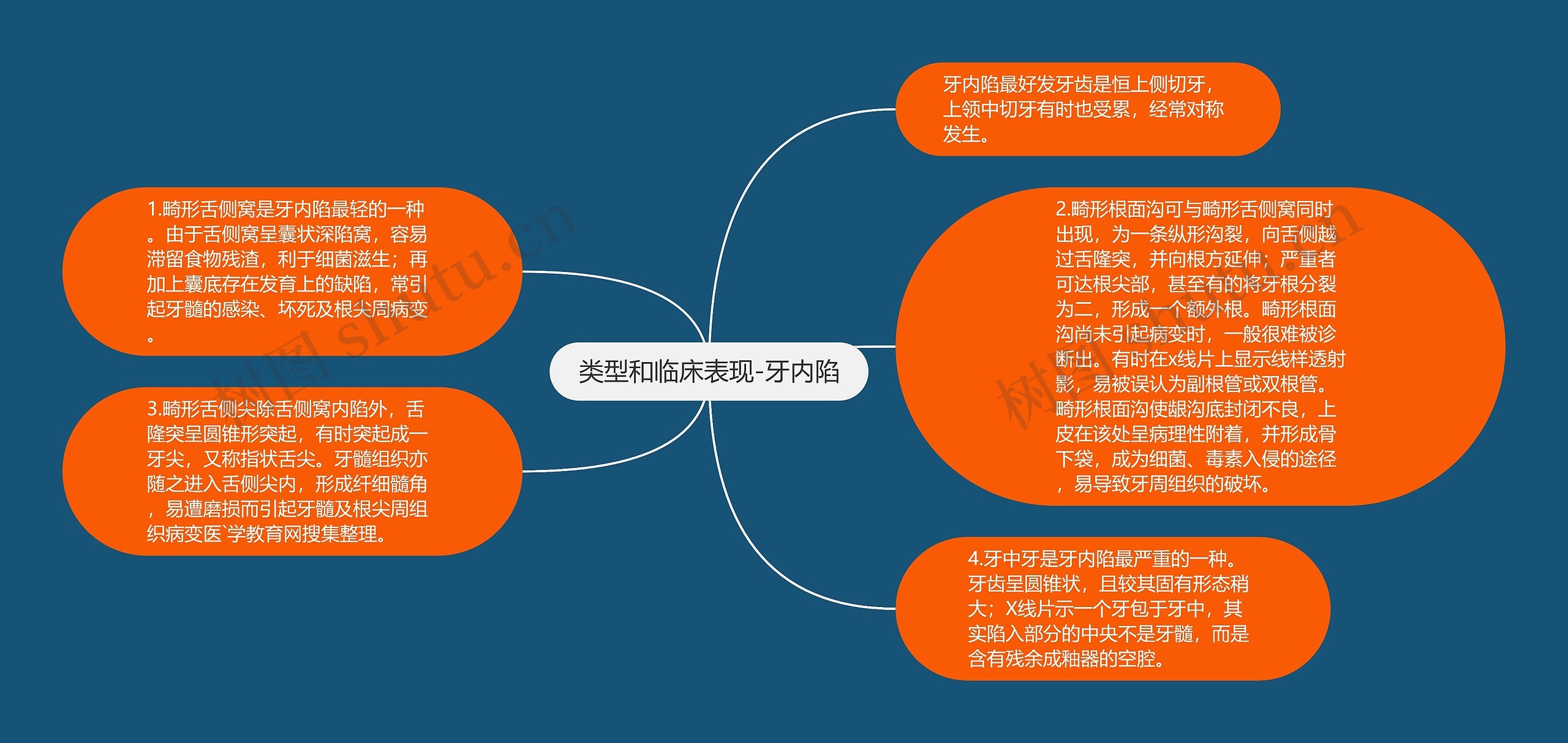 类型和临床表现-牙内陷思维导图