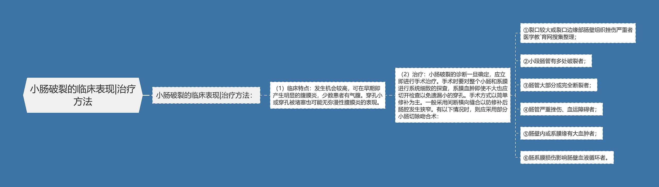 小肠破裂的临床表现|治疗方法思维导图