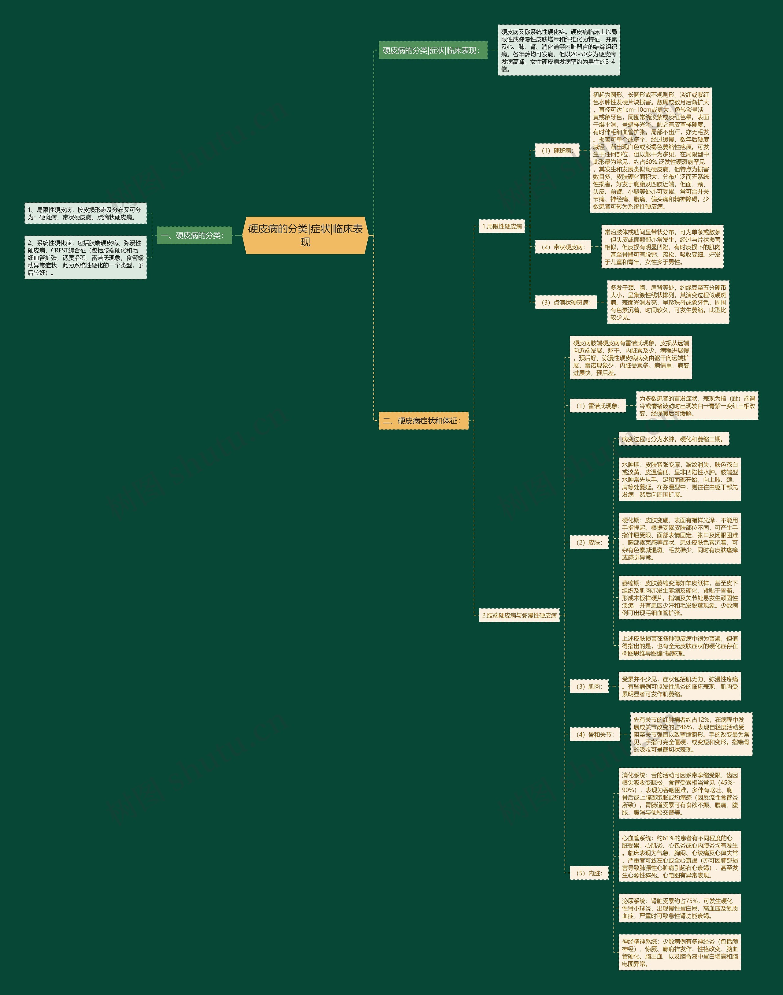 硬皮病的分类|症状|临床表现思维导图