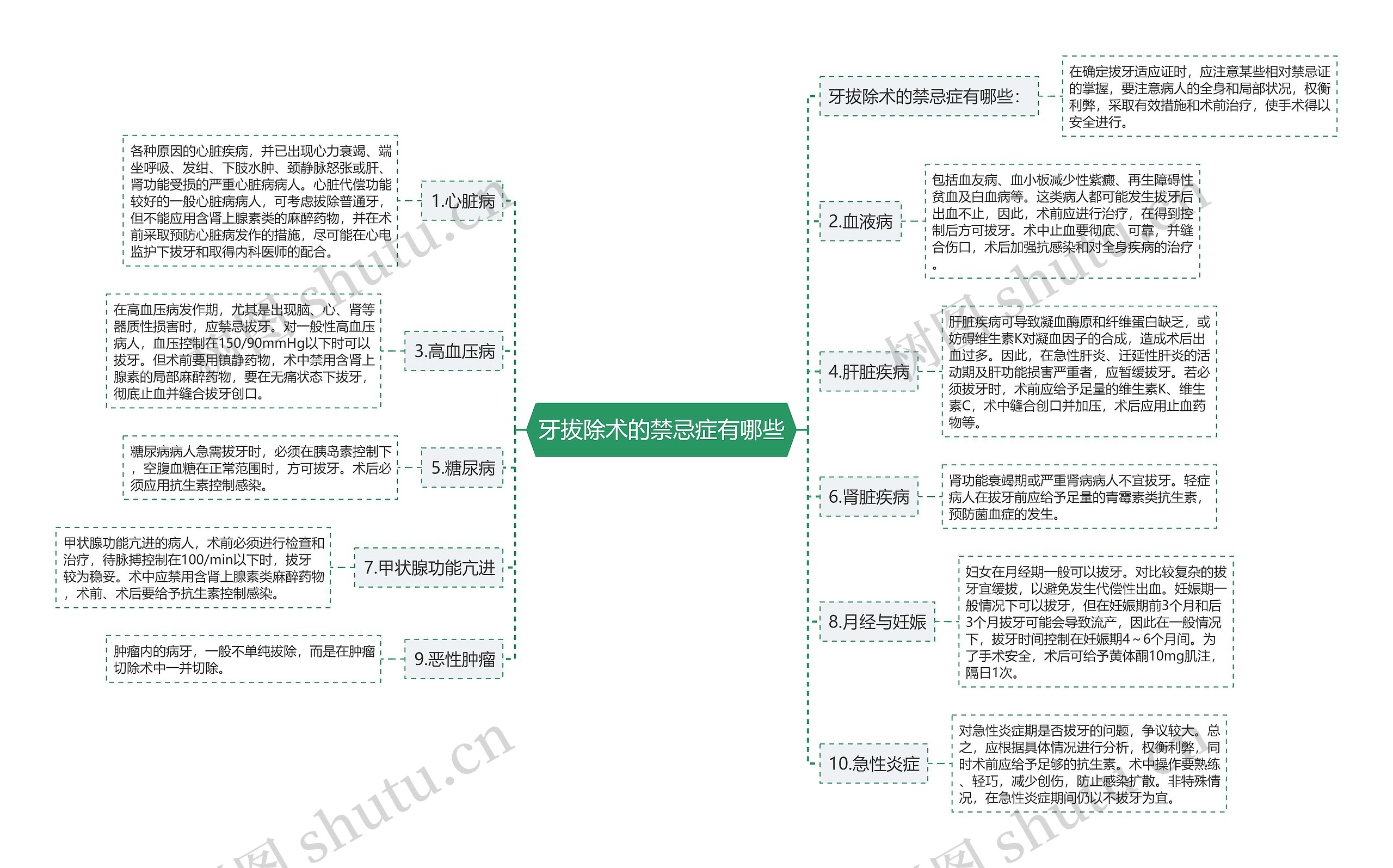 牙拔除术的禁忌症有哪些思维导图