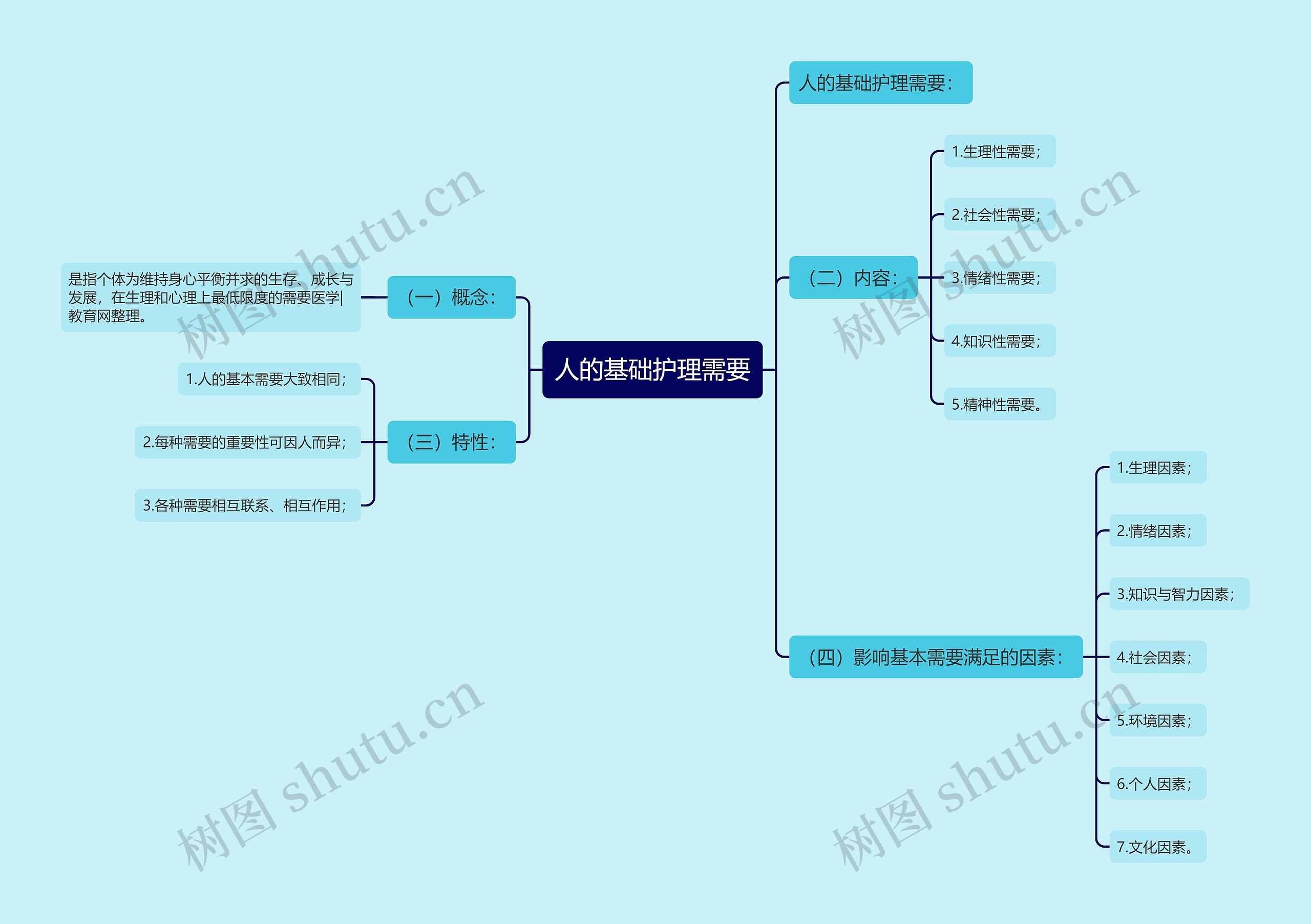 人的基础护理需要思维导图