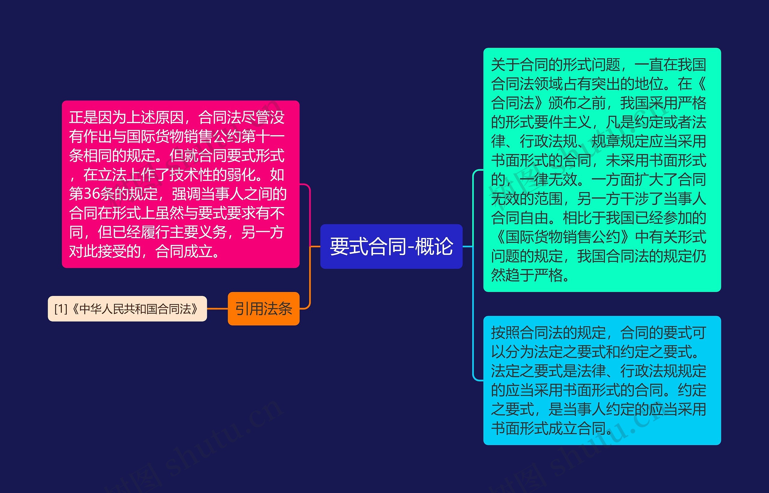 要式合同-概论思维导图