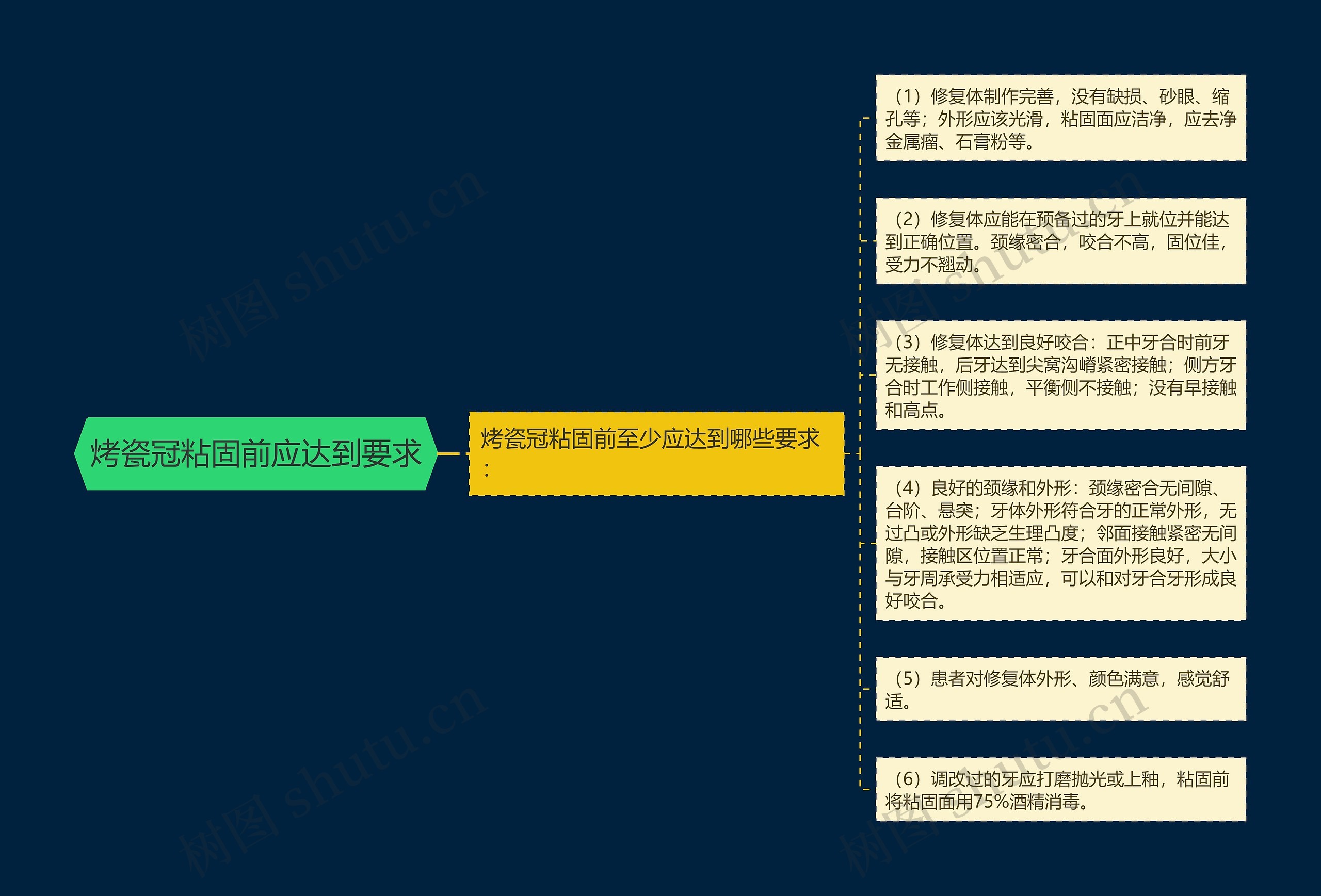 烤瓷冠粘固前应达到要求思维导图