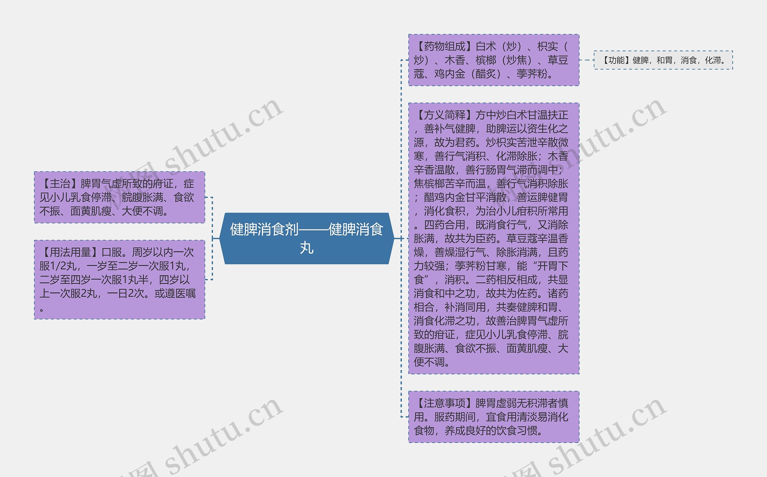 健脾消食剂——健脾消食丸