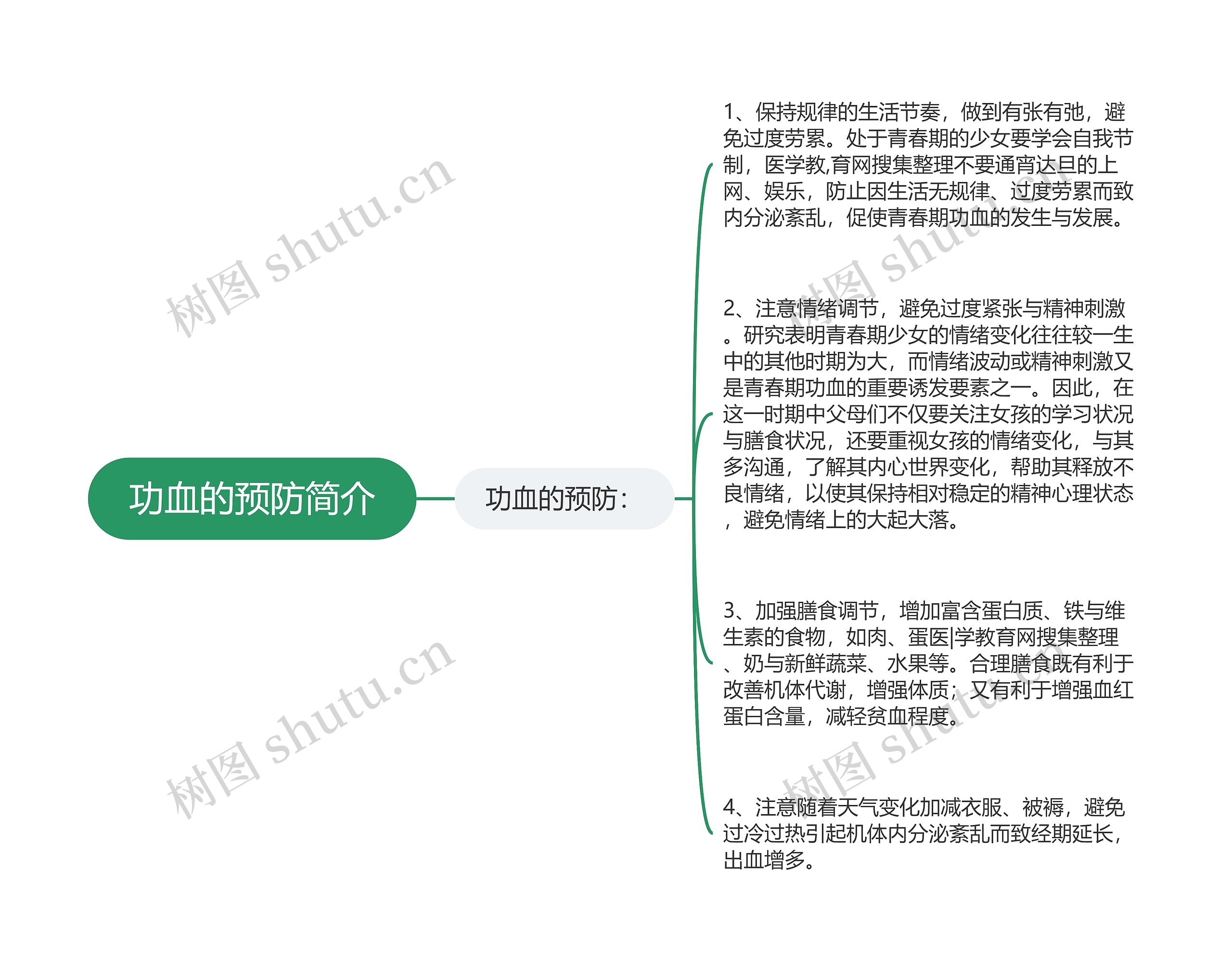 功血的预防简介思维导图