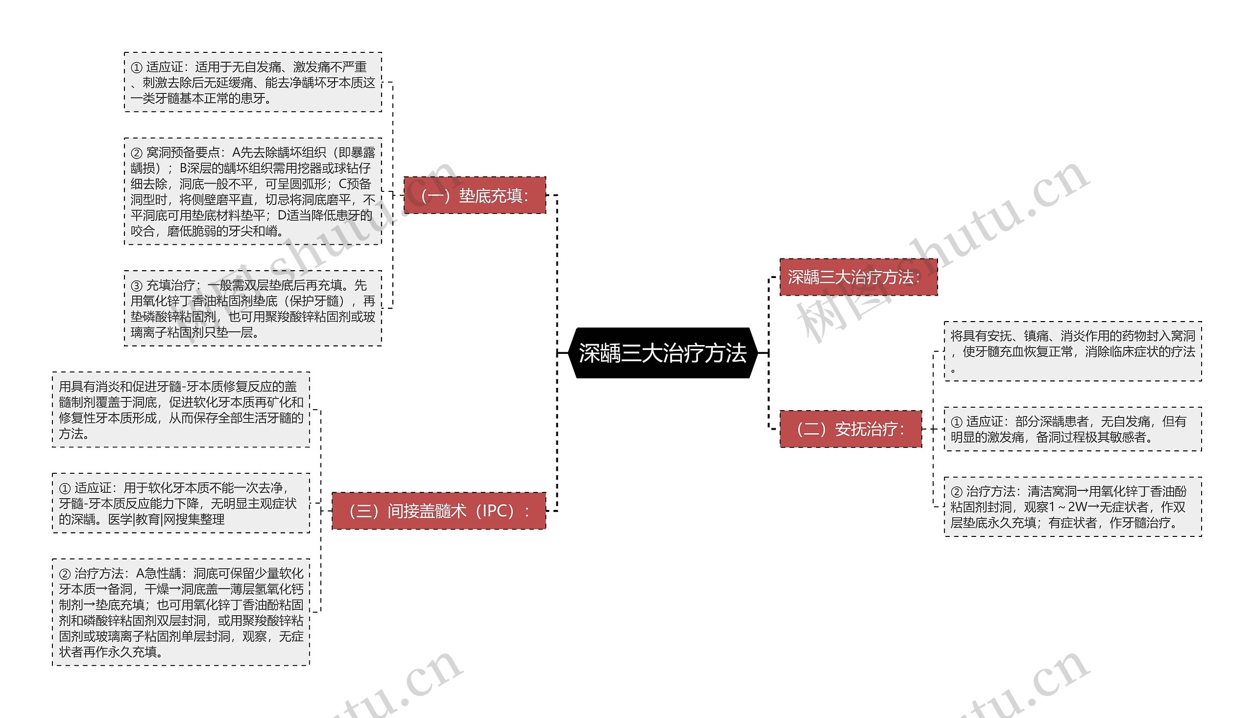 深龋三大治疗方法思维导图