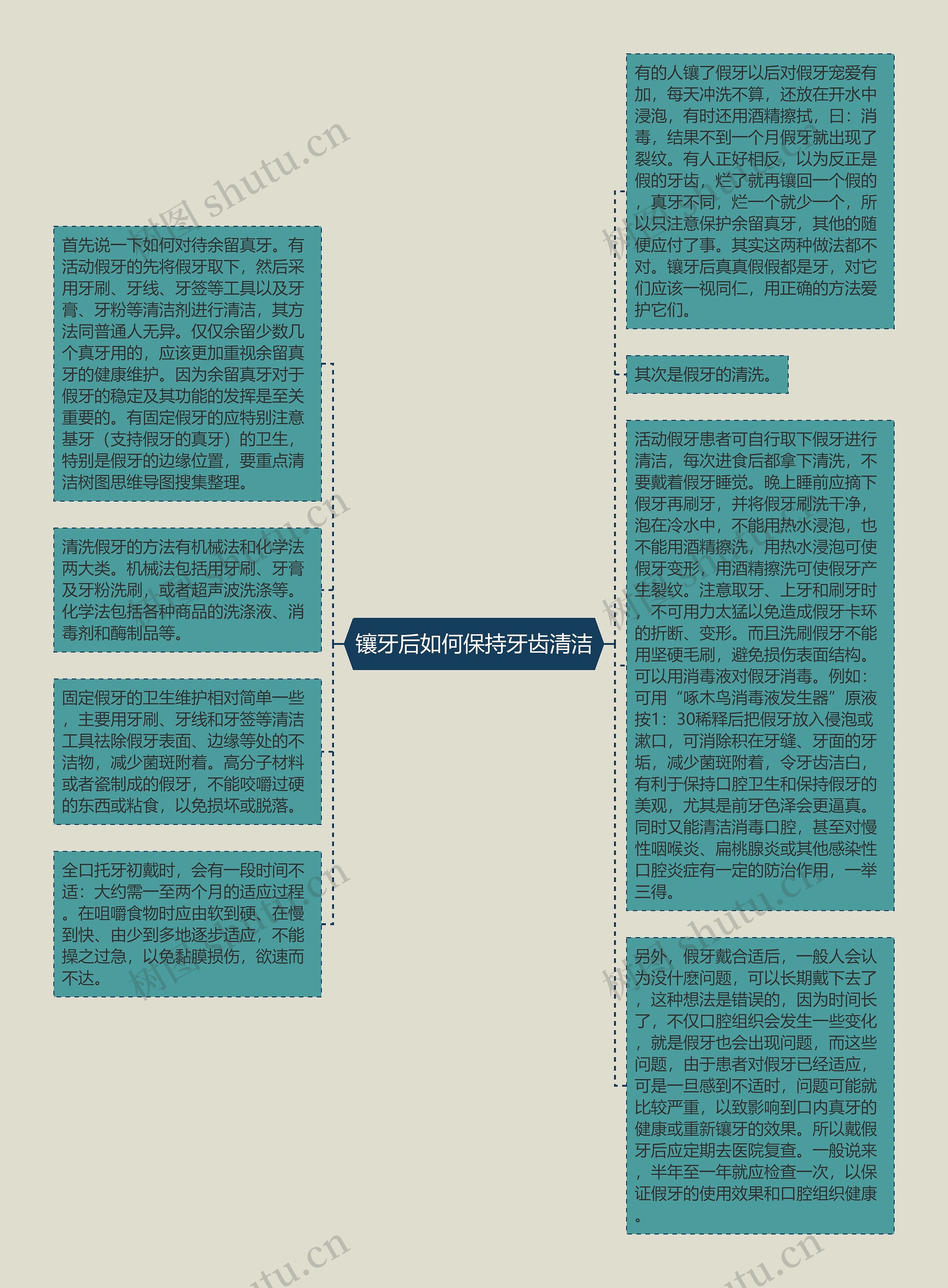 镶牙后如何保持牙齿清洁思维导图