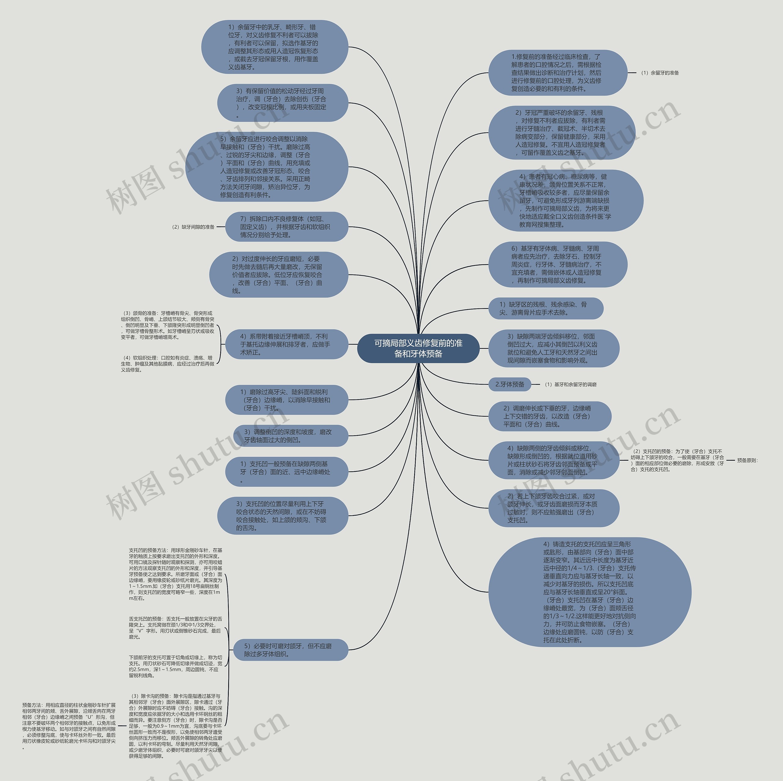 可摘局部义齿修复前的准备和牙体预备思维导图