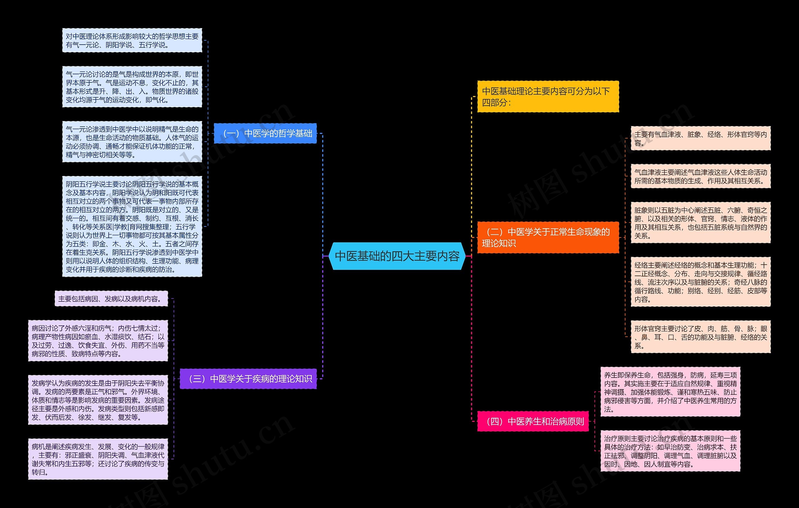 中医基础的四大主要内容 中医基础的四大主要内容