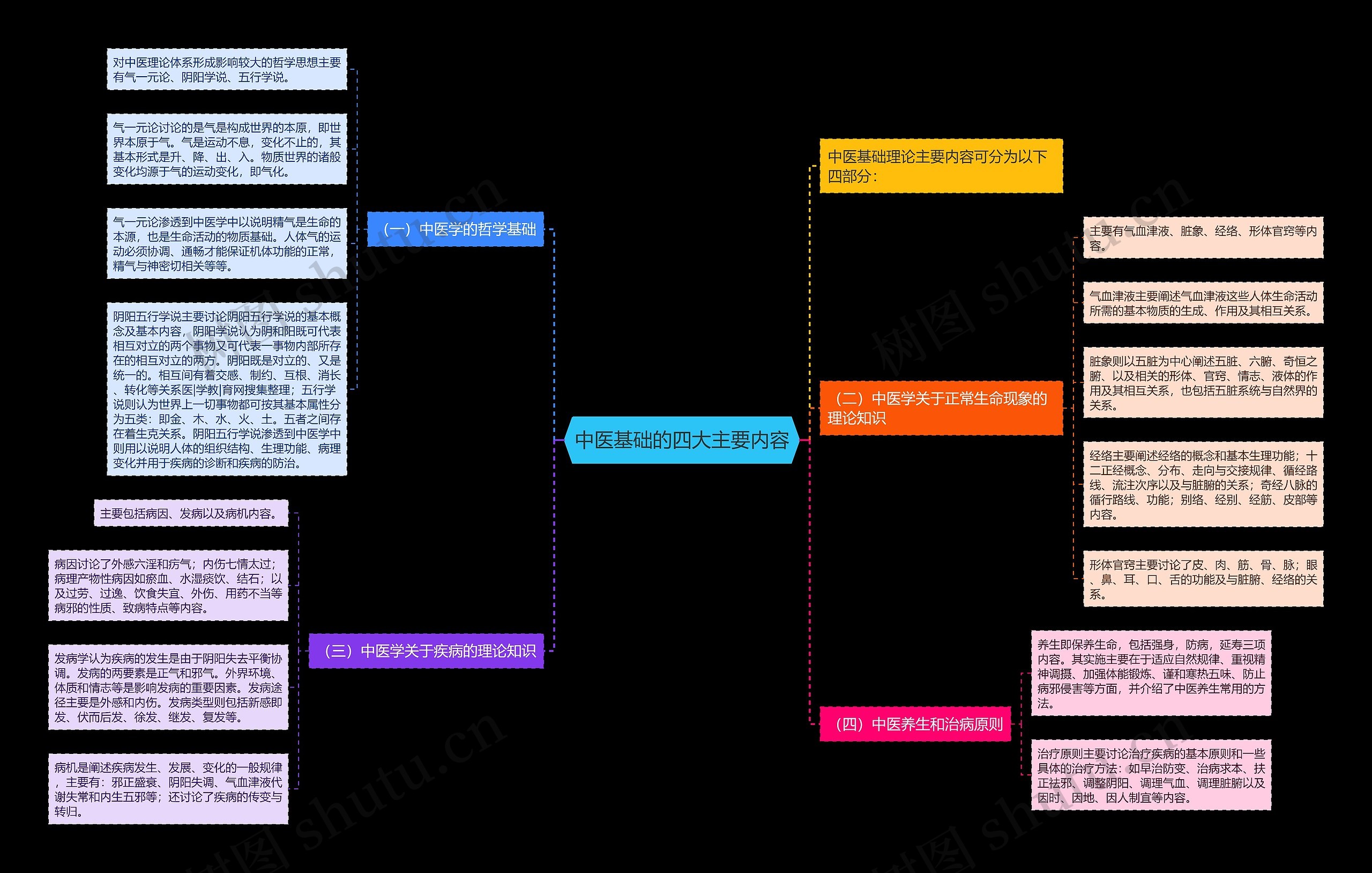 中医基础的四大主要内容思维导图