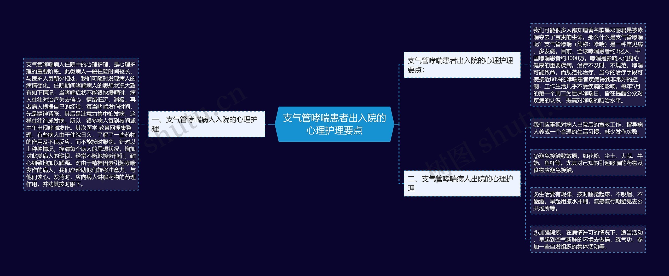 支气管哮喘患者出入院的心理护理要点思维导图