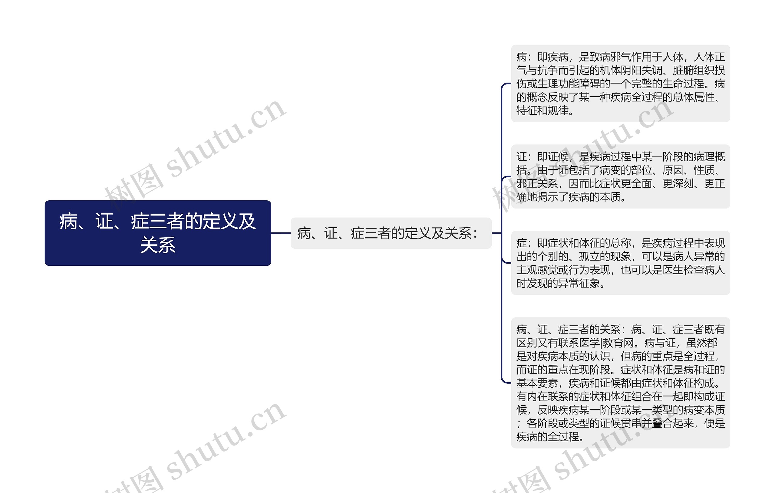 病、证、症三者的定义及关系