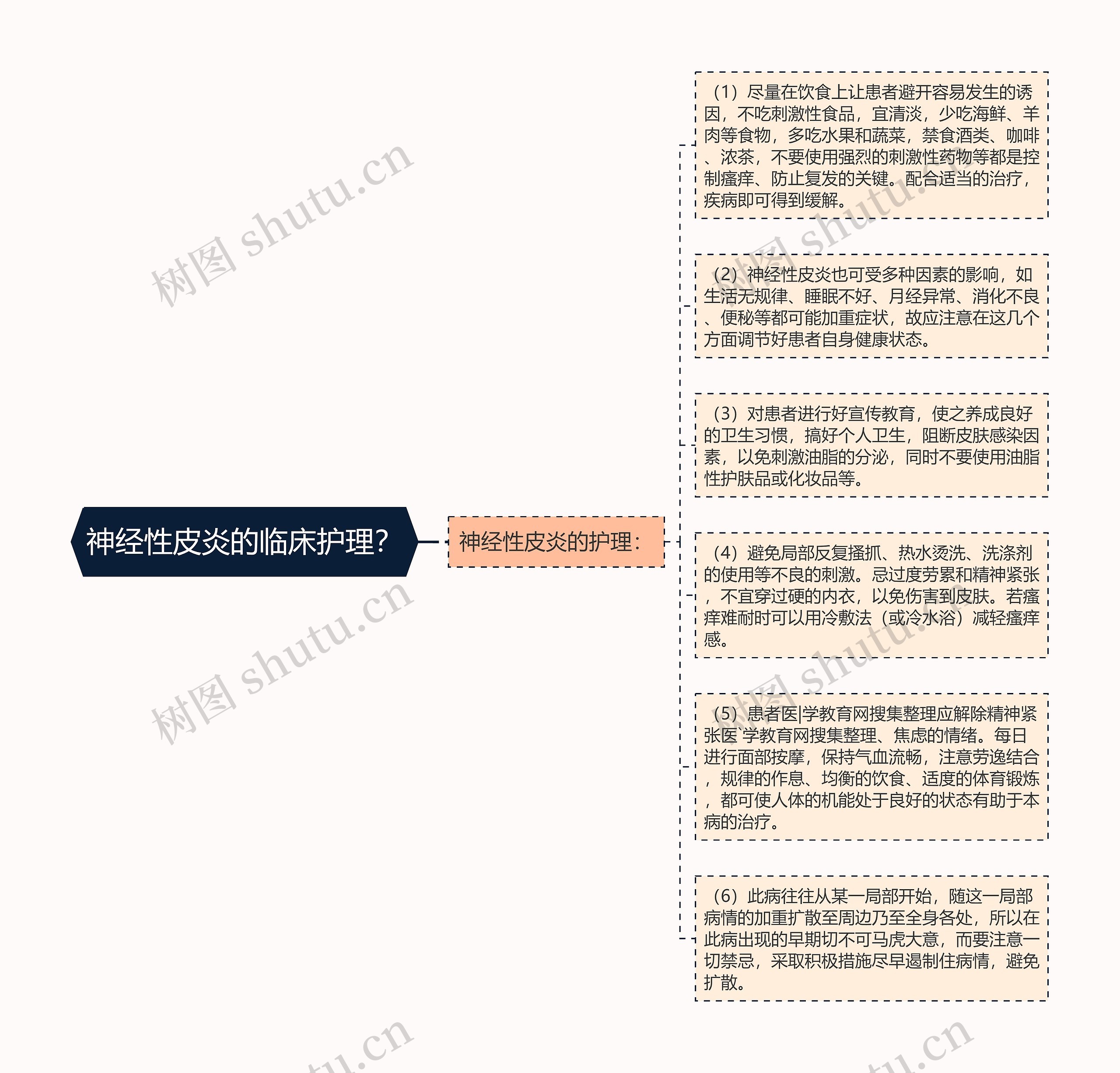 神经性皮炎的临床护理？思维导图