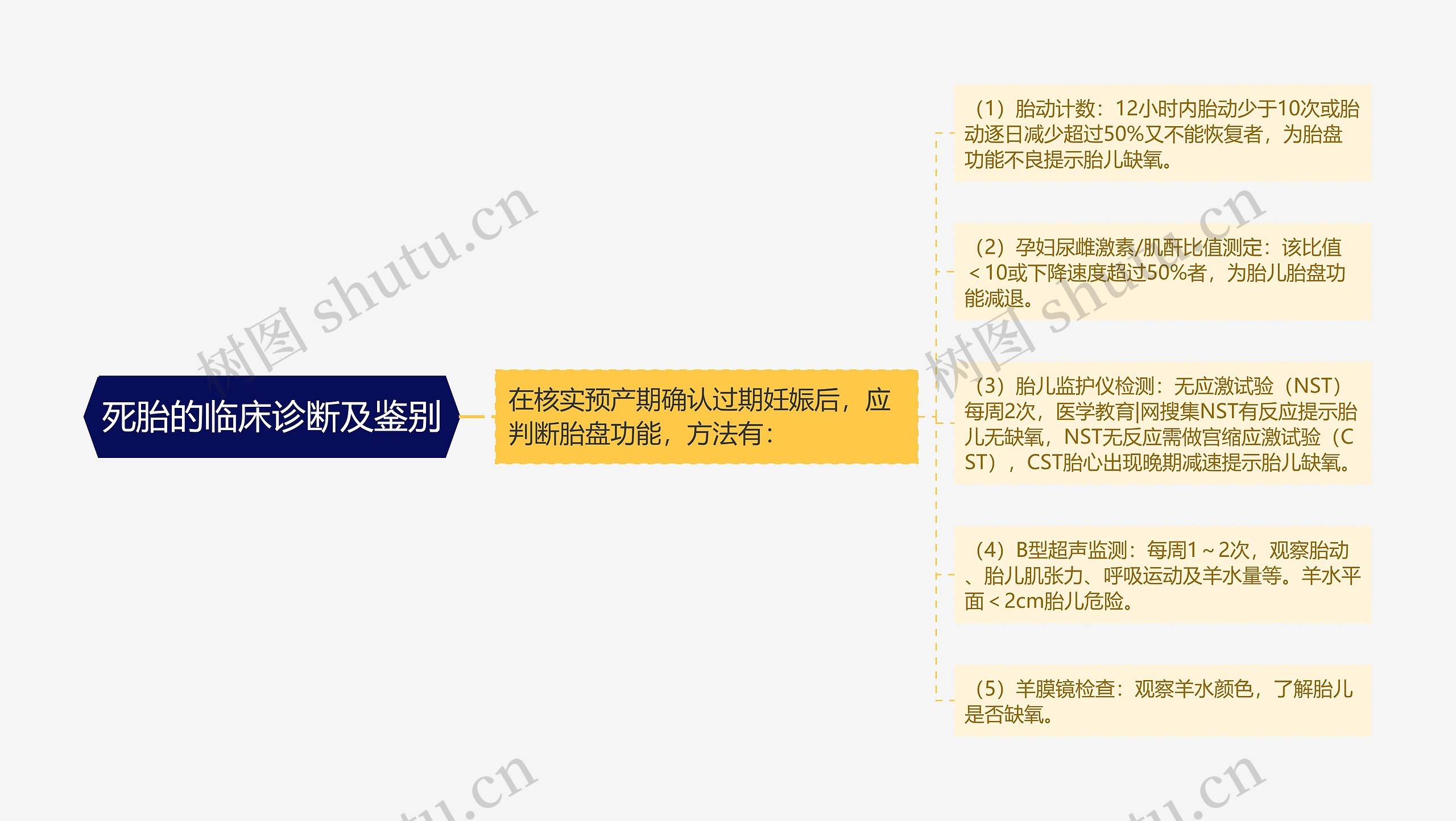 死胎的临床诊断及鉴别 死胎的临床诊断及鉴别