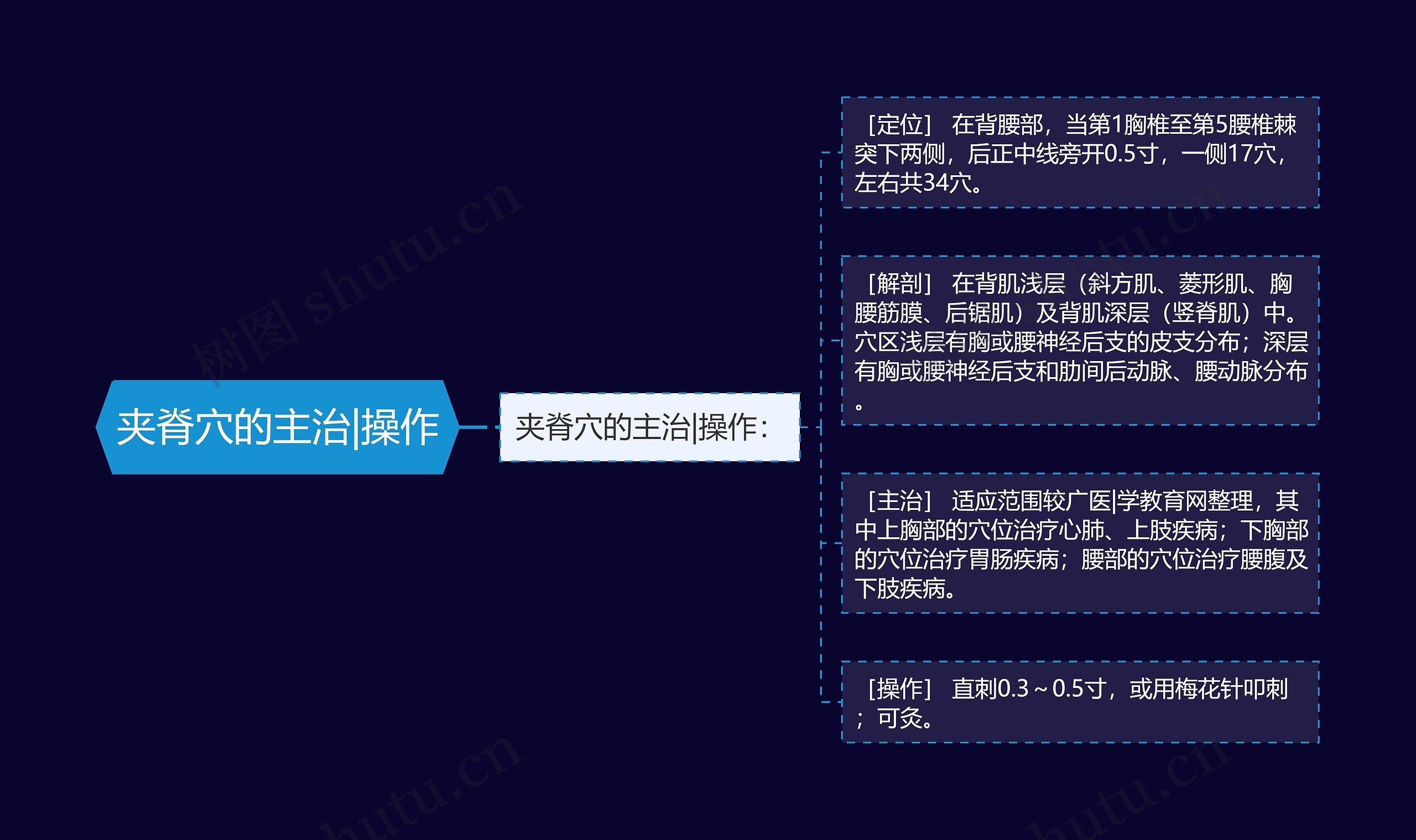 夹脊穴的主治|操作 夹脊穴的主治|操作