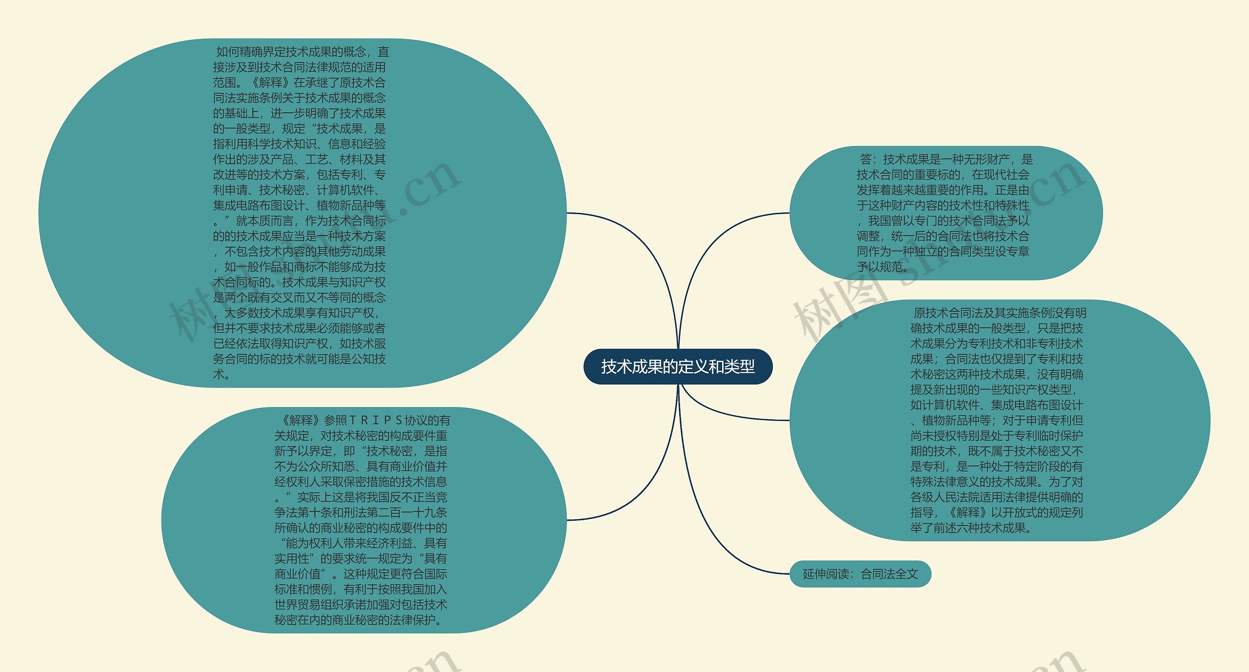 技术成果的定义和类型思维导图