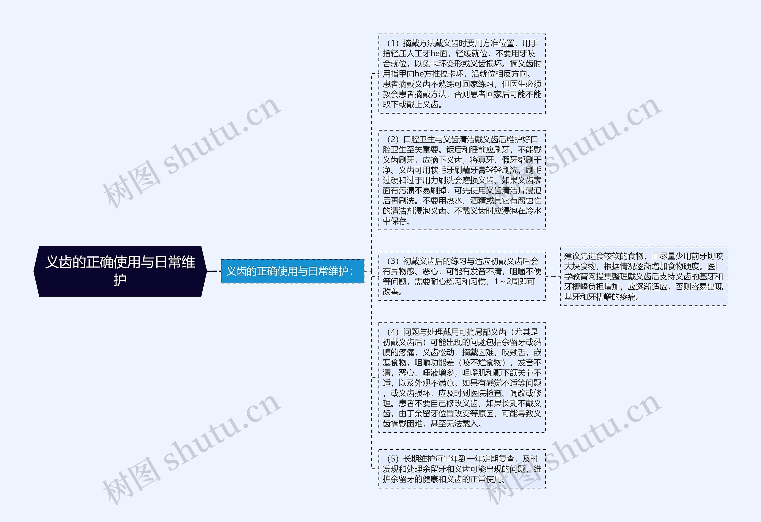 义齿的正确使用与日常维护思维导图