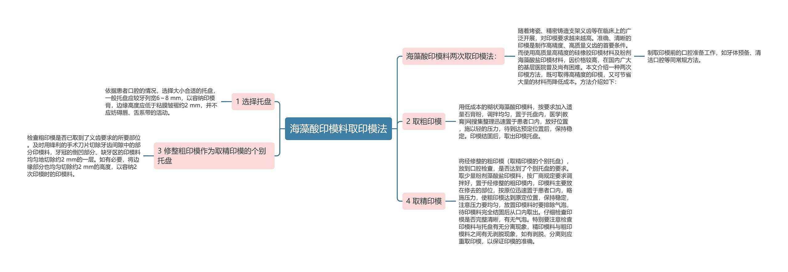 海藻酸印模料取印模法思维导图