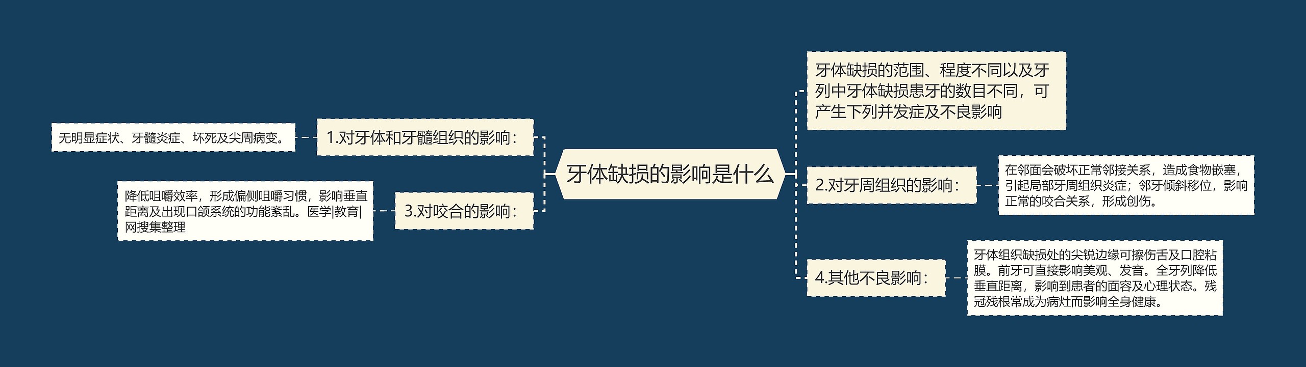 牙体缺损的影响是什么