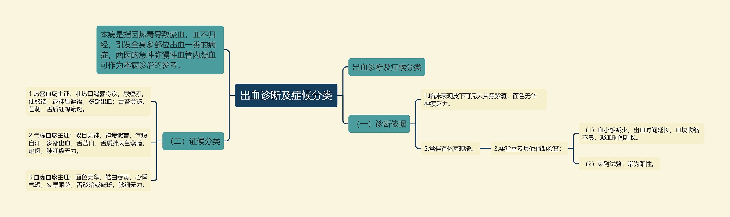 出血诊断及症候分类