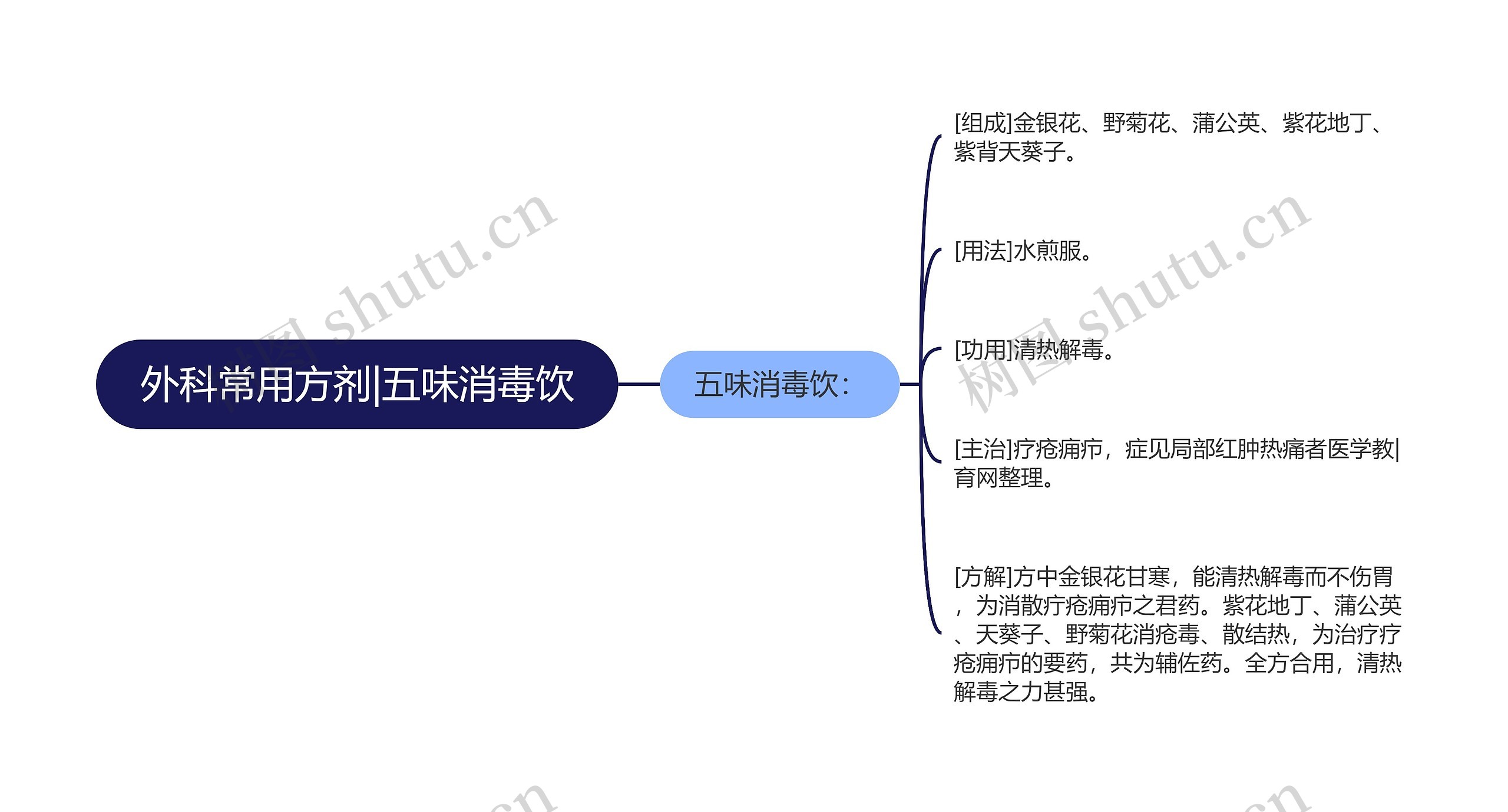 外科常用方剂|五味消毒饮思维导图