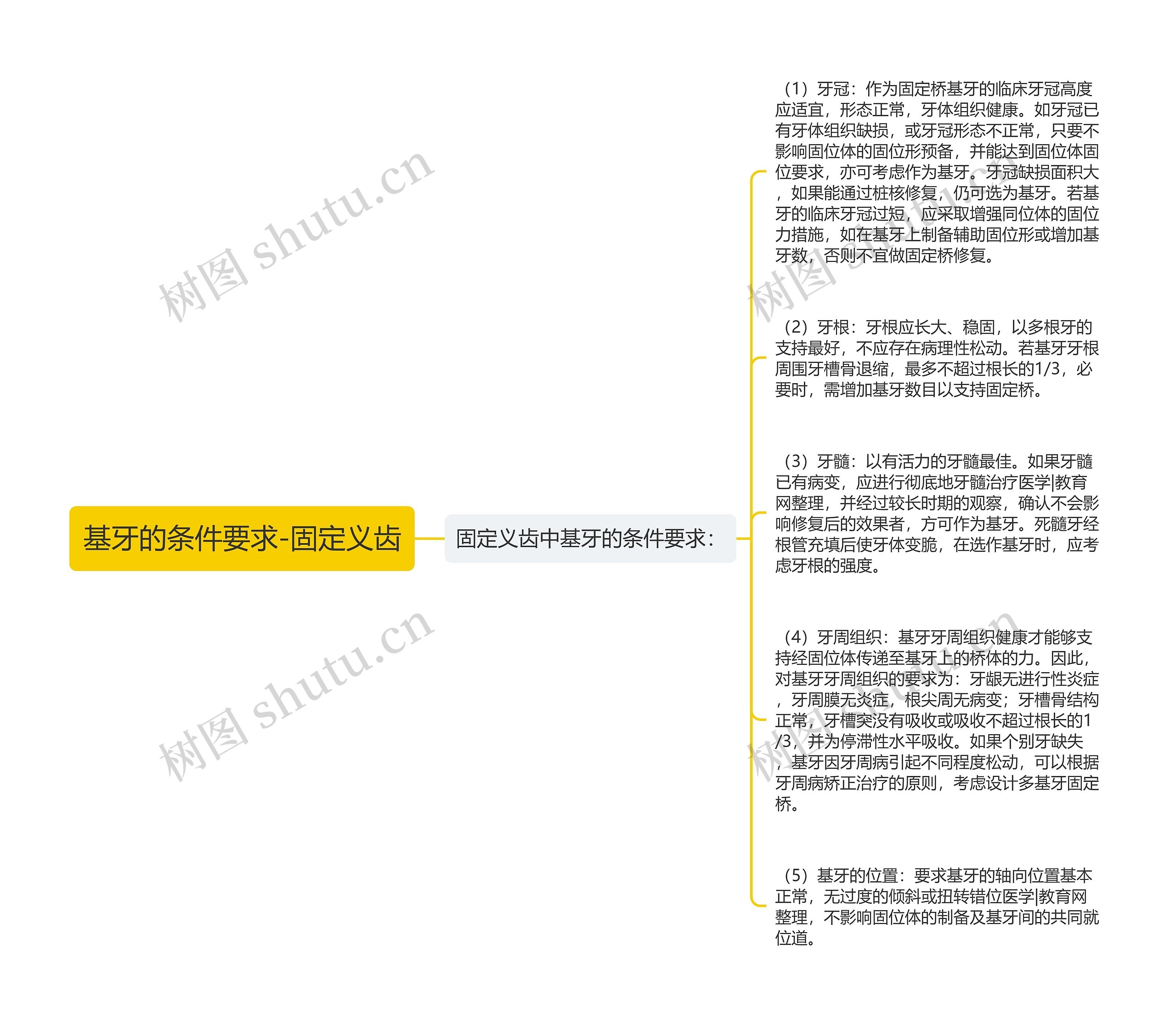 基牙的条件要求-固定义齿思维导图