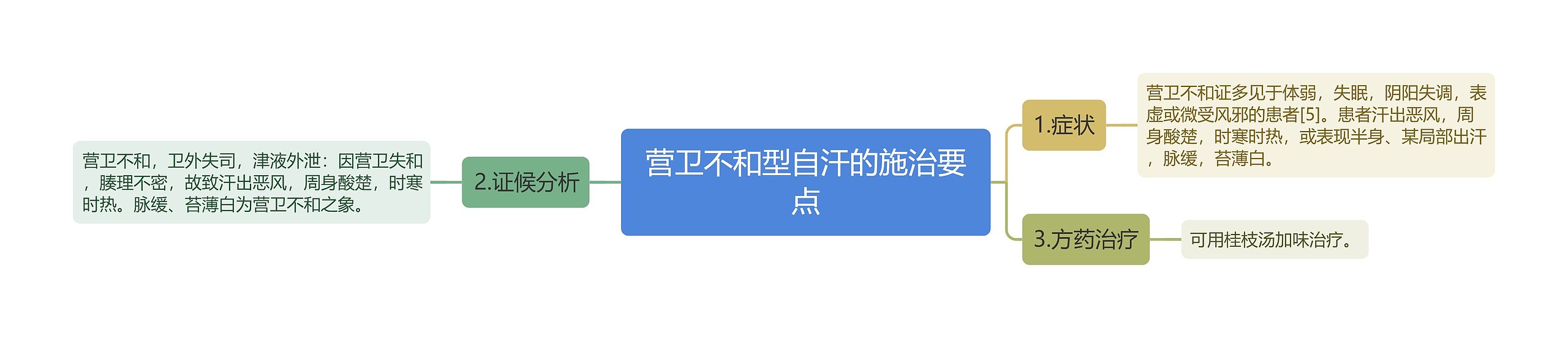 营卫不和型自汗的施治要点思维导图