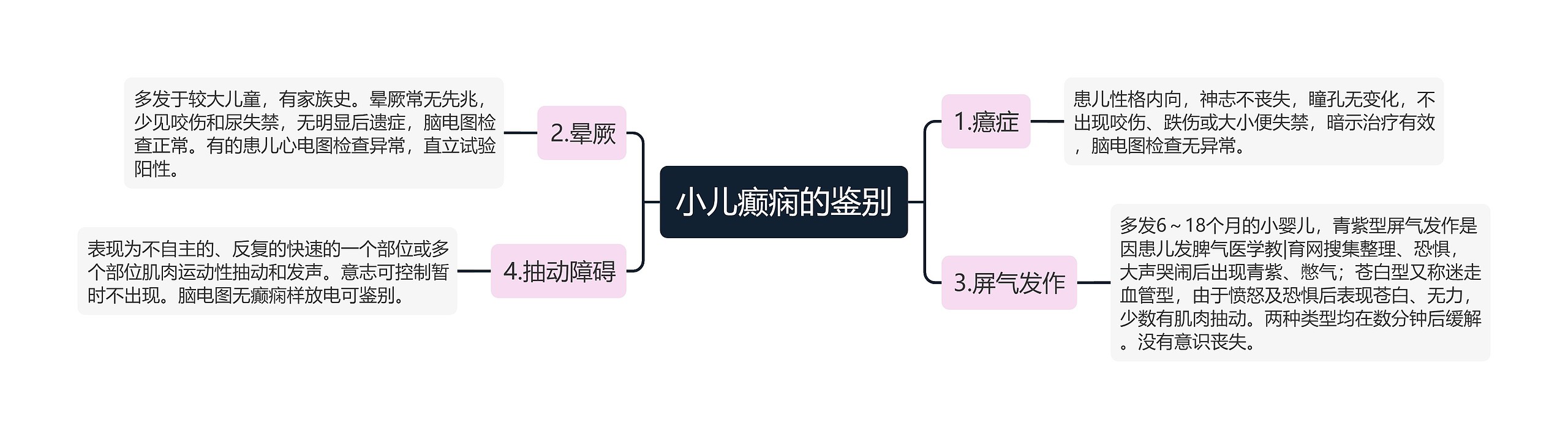 小儿癫痫的鉴别思维导图