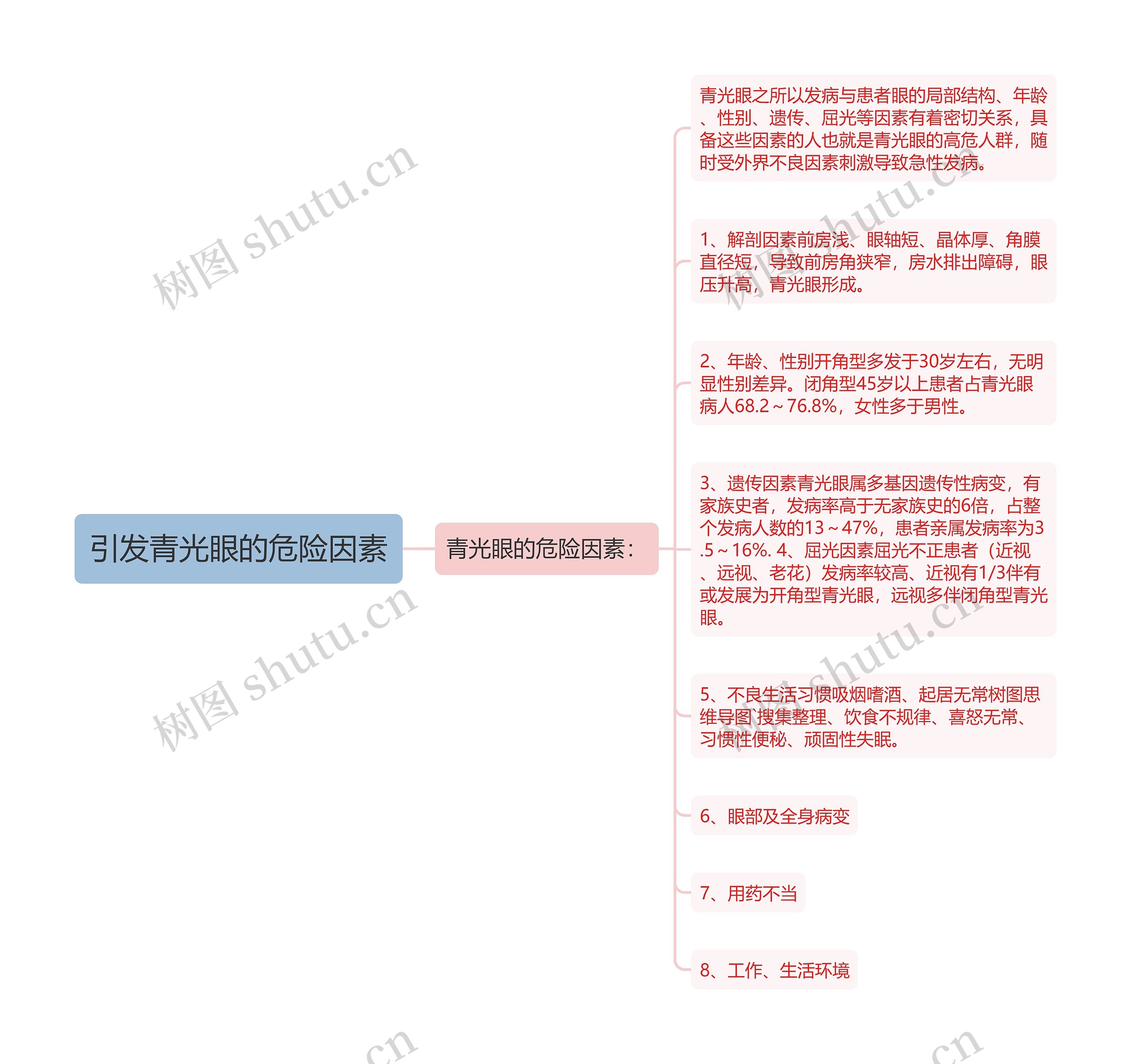 引发青光眼的危险因素思维导图