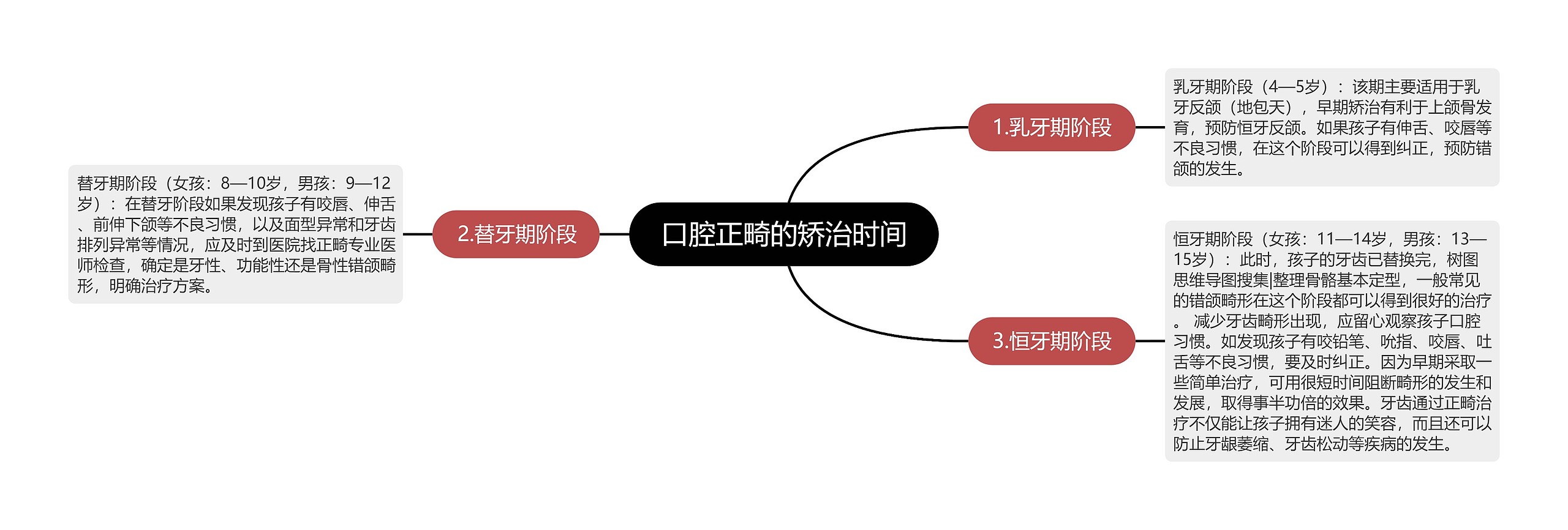 口腔正畸的矫治时间思维导图