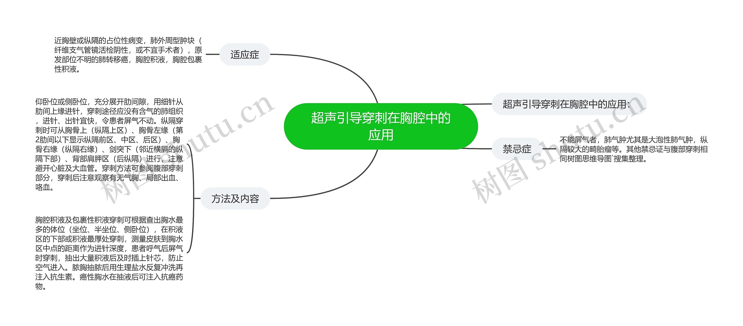 超声引导穿刺在胸腔中的应用思维导图