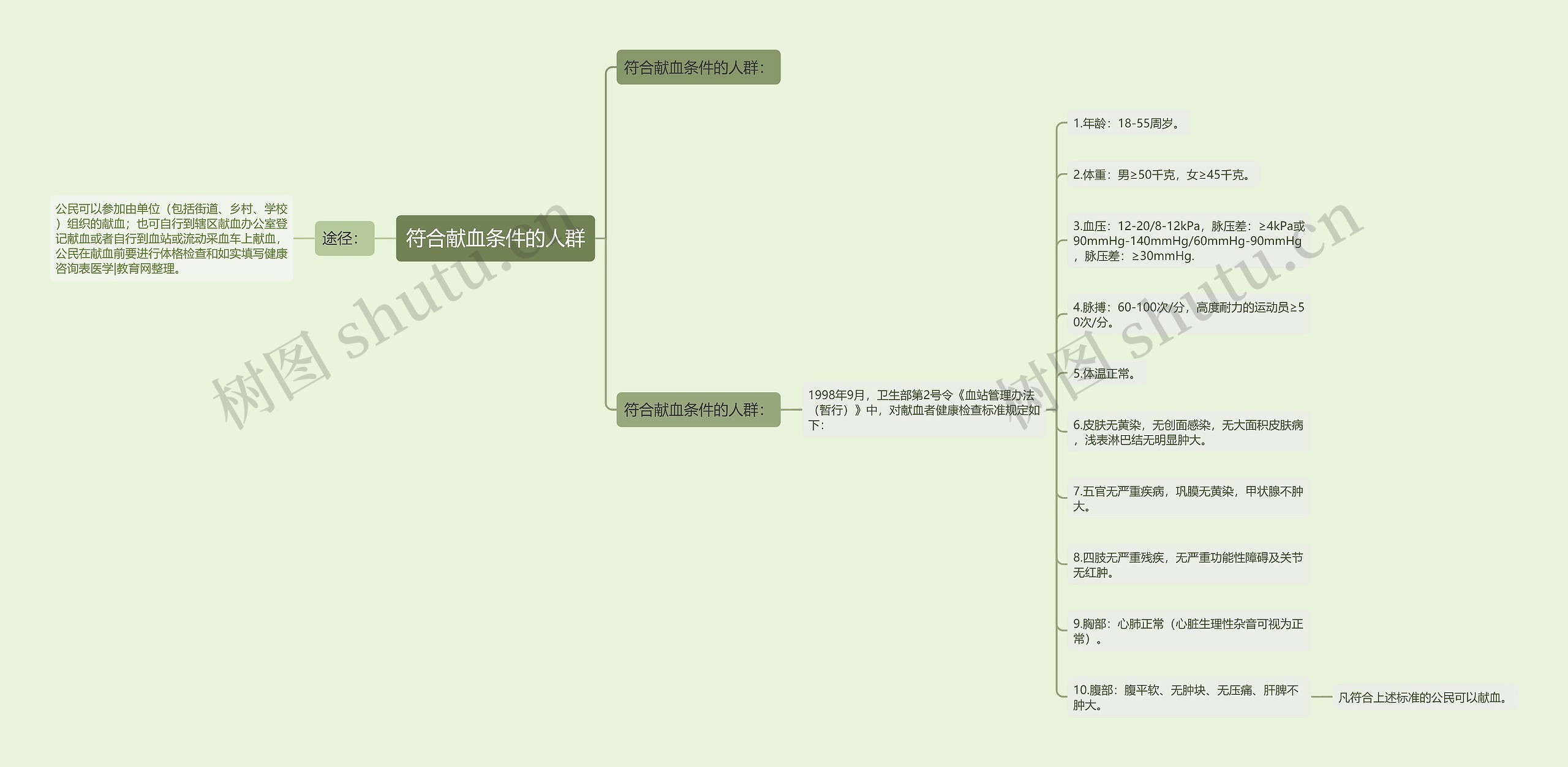 符合献血条件的人群思维导图