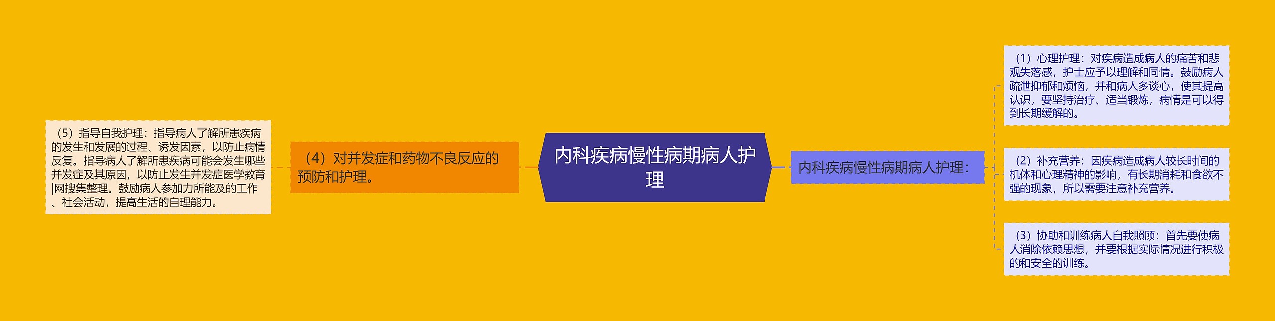 内科疾病慢性病期病人护理思维导图