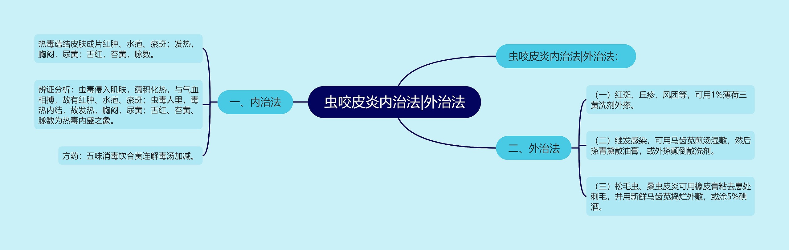 虫咬皮炎内治法|外治法思维导图