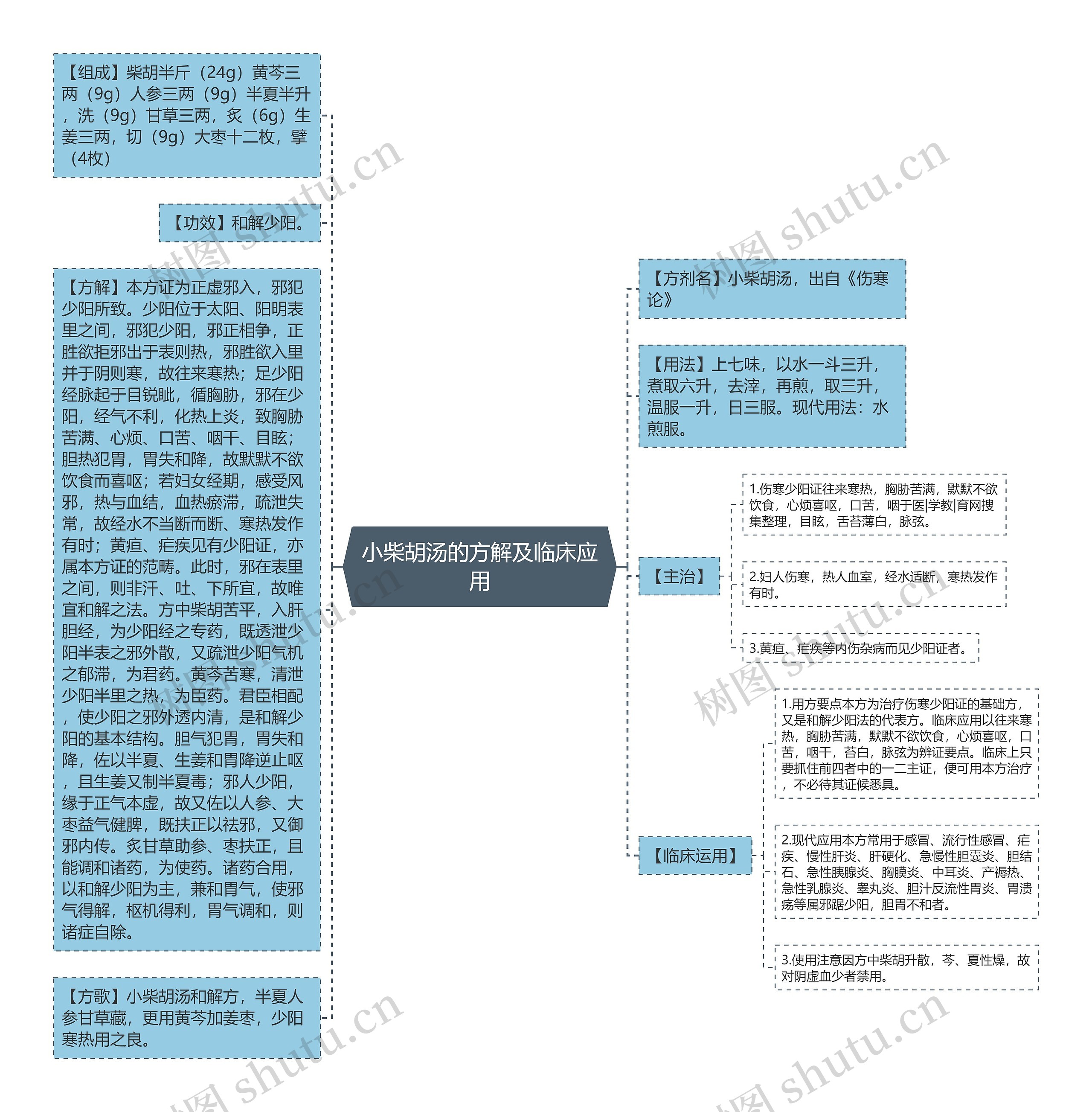 小柴胡汤的方解及临床应用思维导图