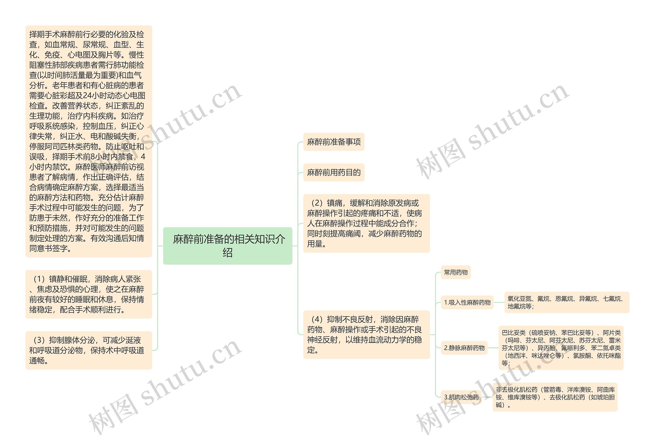  麻醉前准备的相关知识介绍思维导图