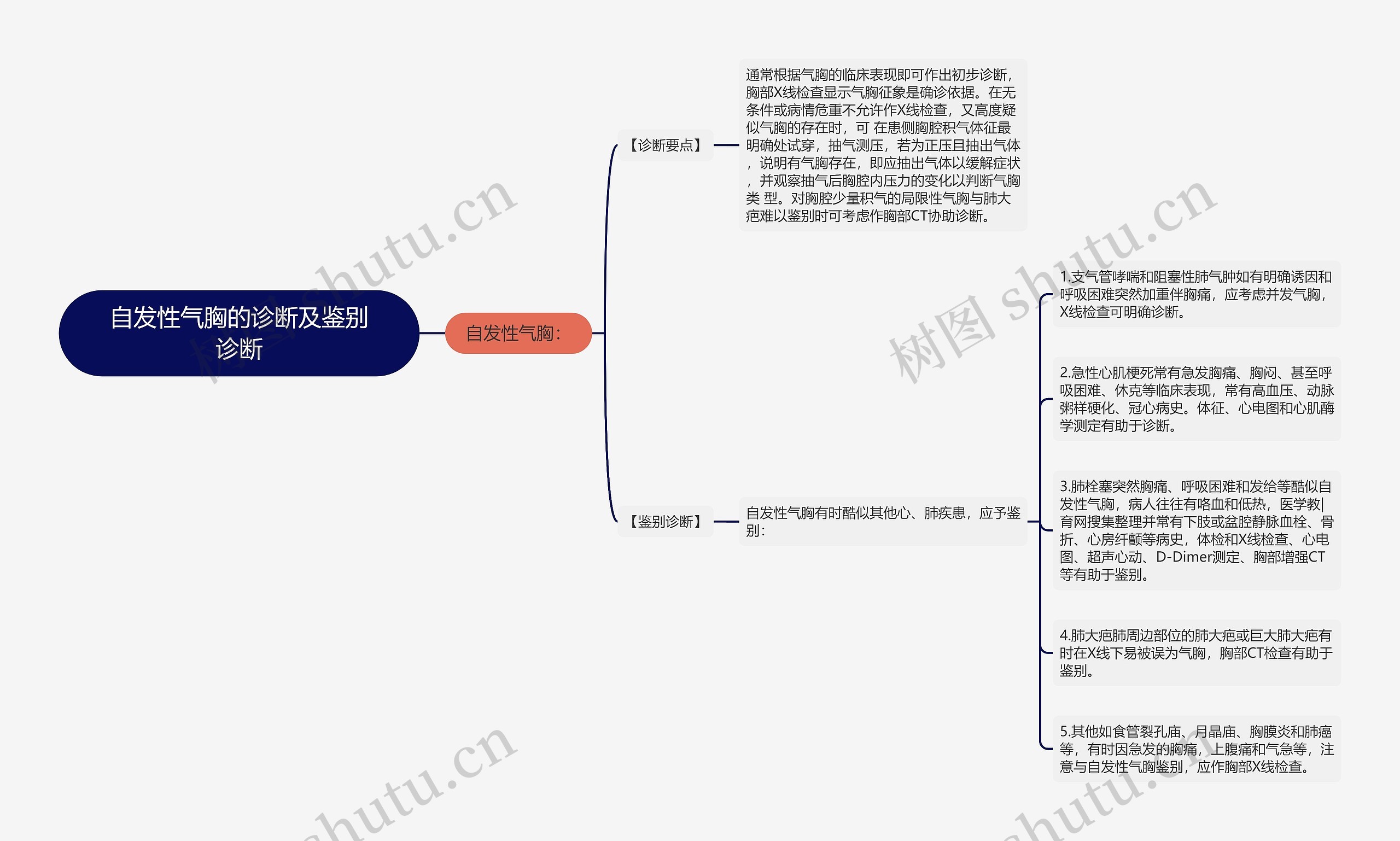 自发性气胸的诊断及鉴别诊断思维导图