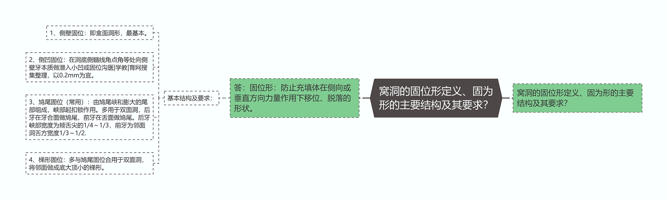 窝洞的固位形定义、固为形的主要结构及其要求？