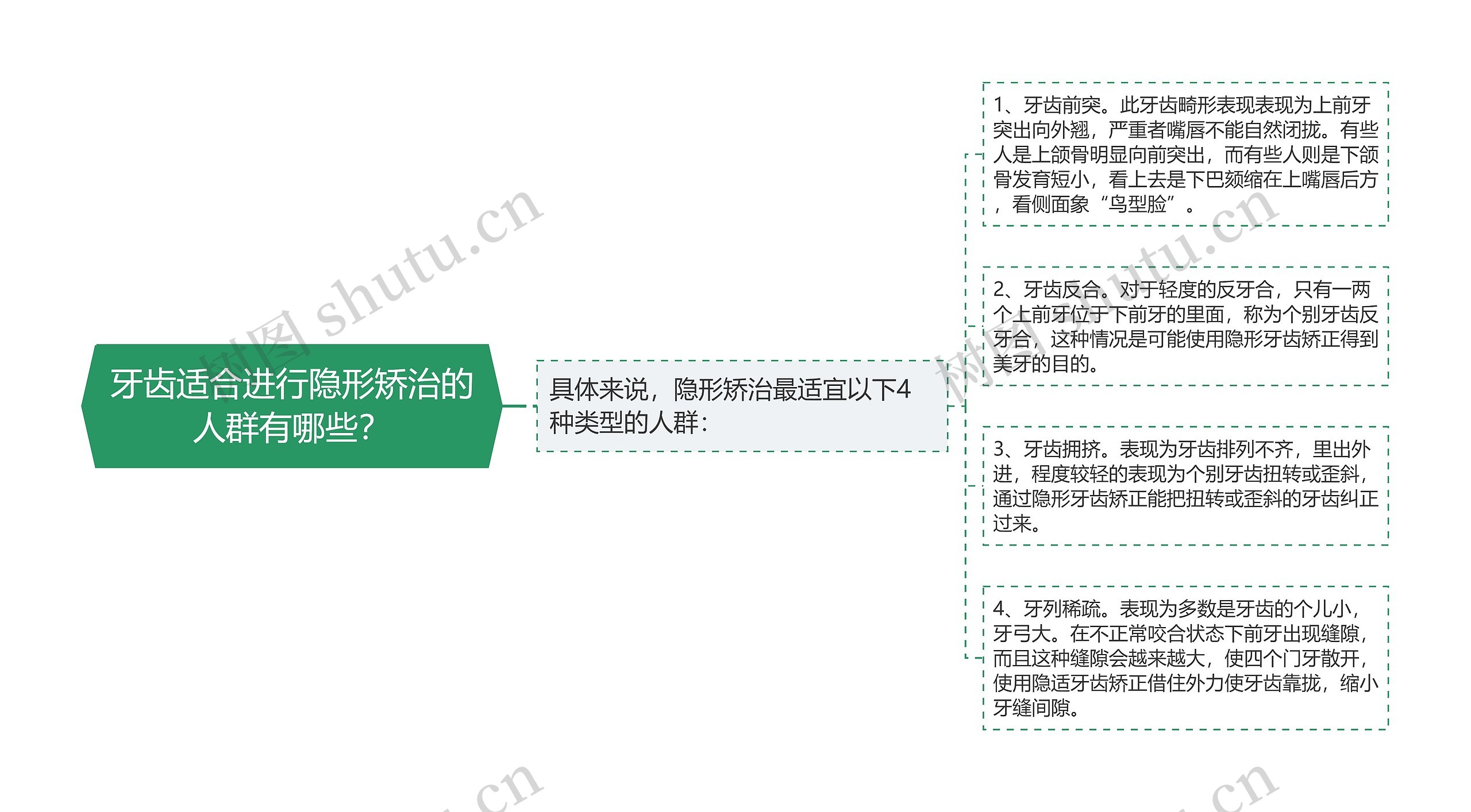 牙齿适合进行隐形矫治的人群有哪些？思维导图