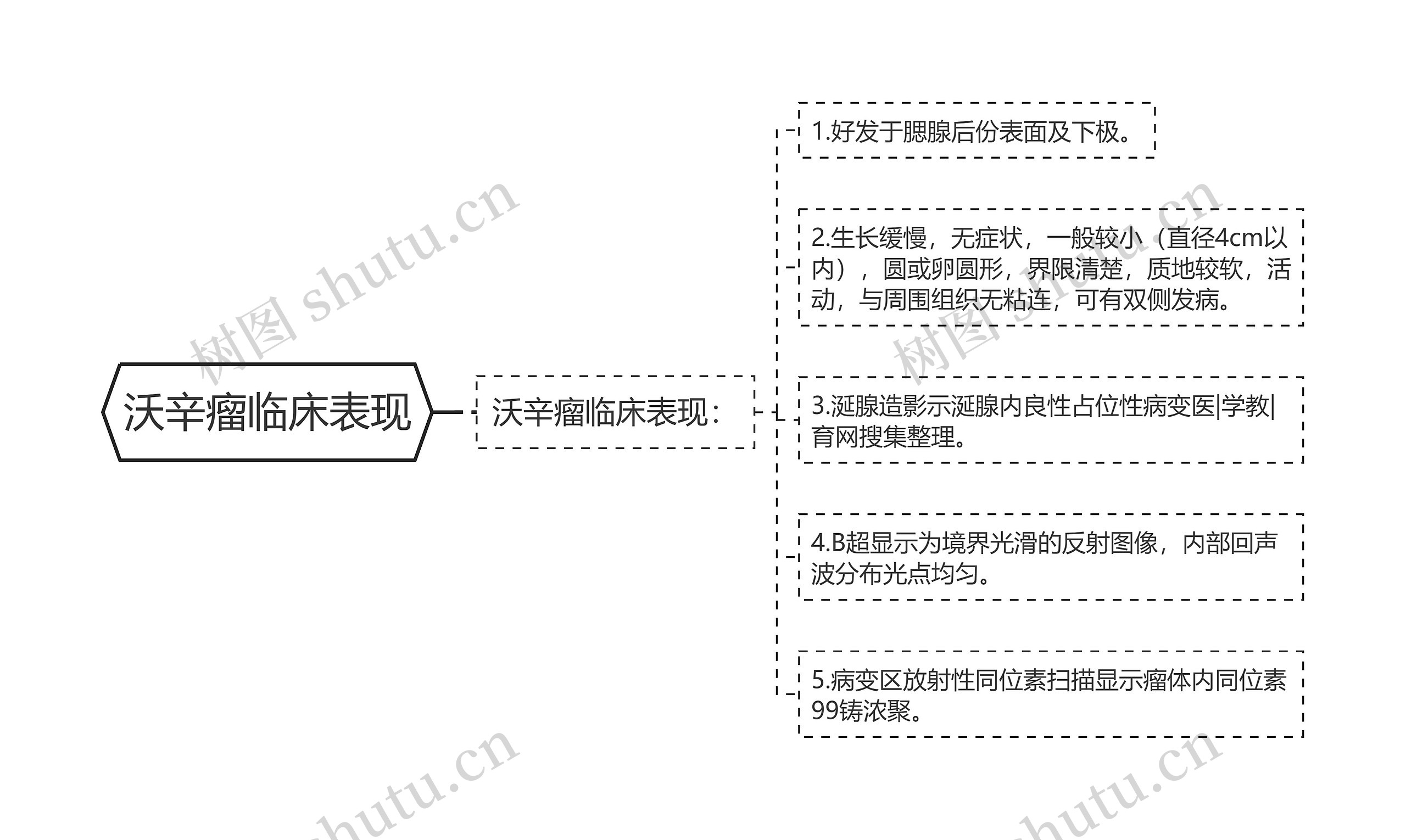 沃辛瘤临床表现思维导图