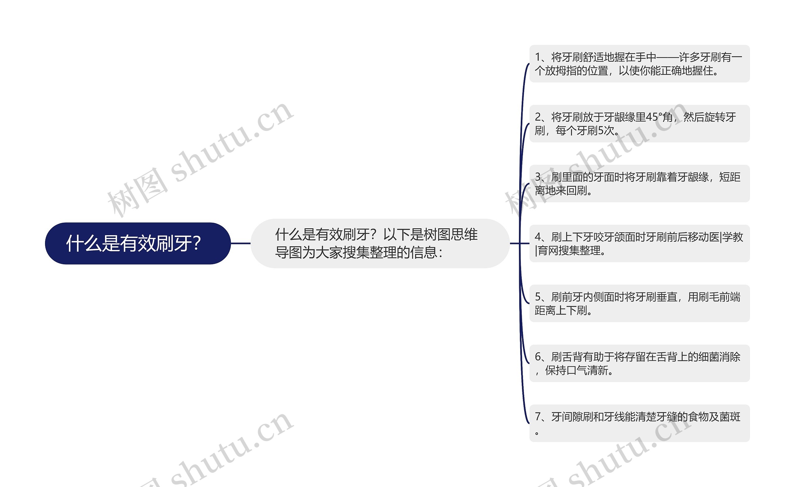 什么是有效刷牙？思维导图