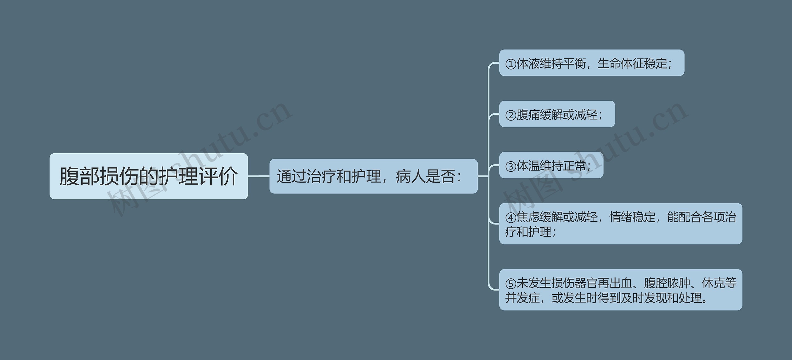 腹部损伤的护理评价思维导图