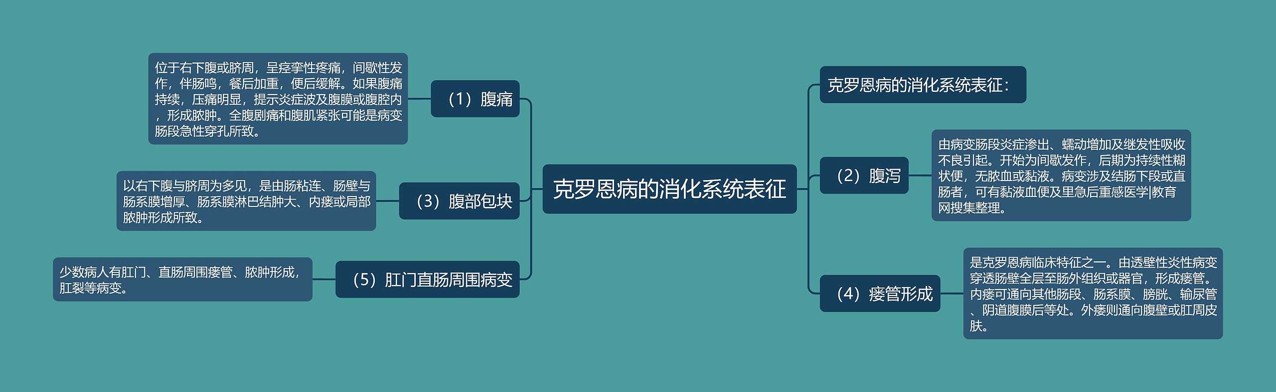 克罗恩病的消化系统表征